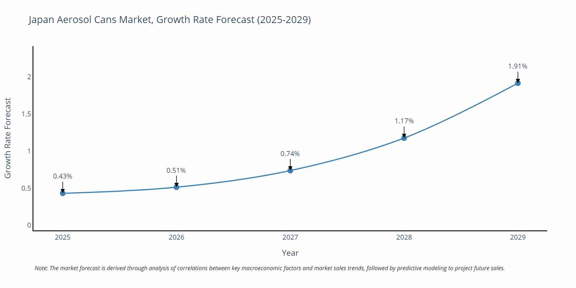 Japan Aerosol Cans Market Growth Rate