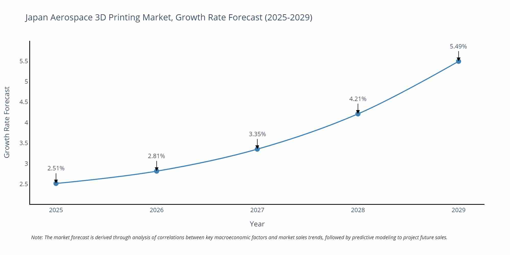 Japan Aerospace 3D Printing Market Growth Rate