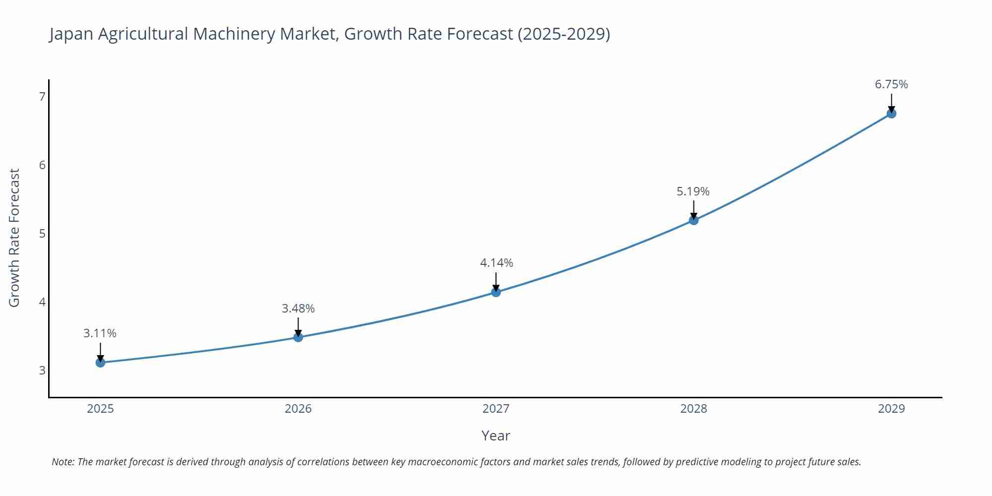 Japan Agricultural Machinery Market Growth Rate