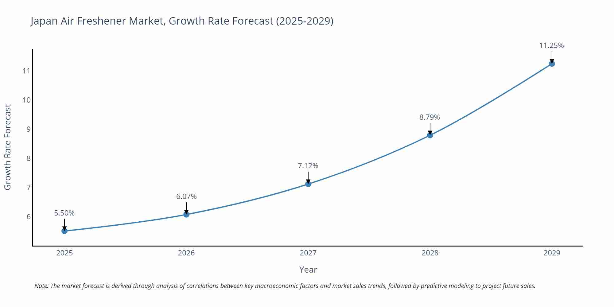 Japan Air Freshener Market Growth Rate
