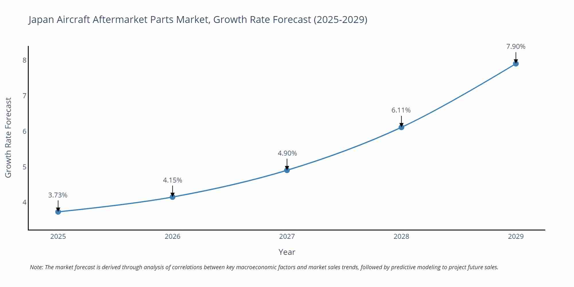 Japan Aircraft Aftermarket Parts Market Growth Rate
