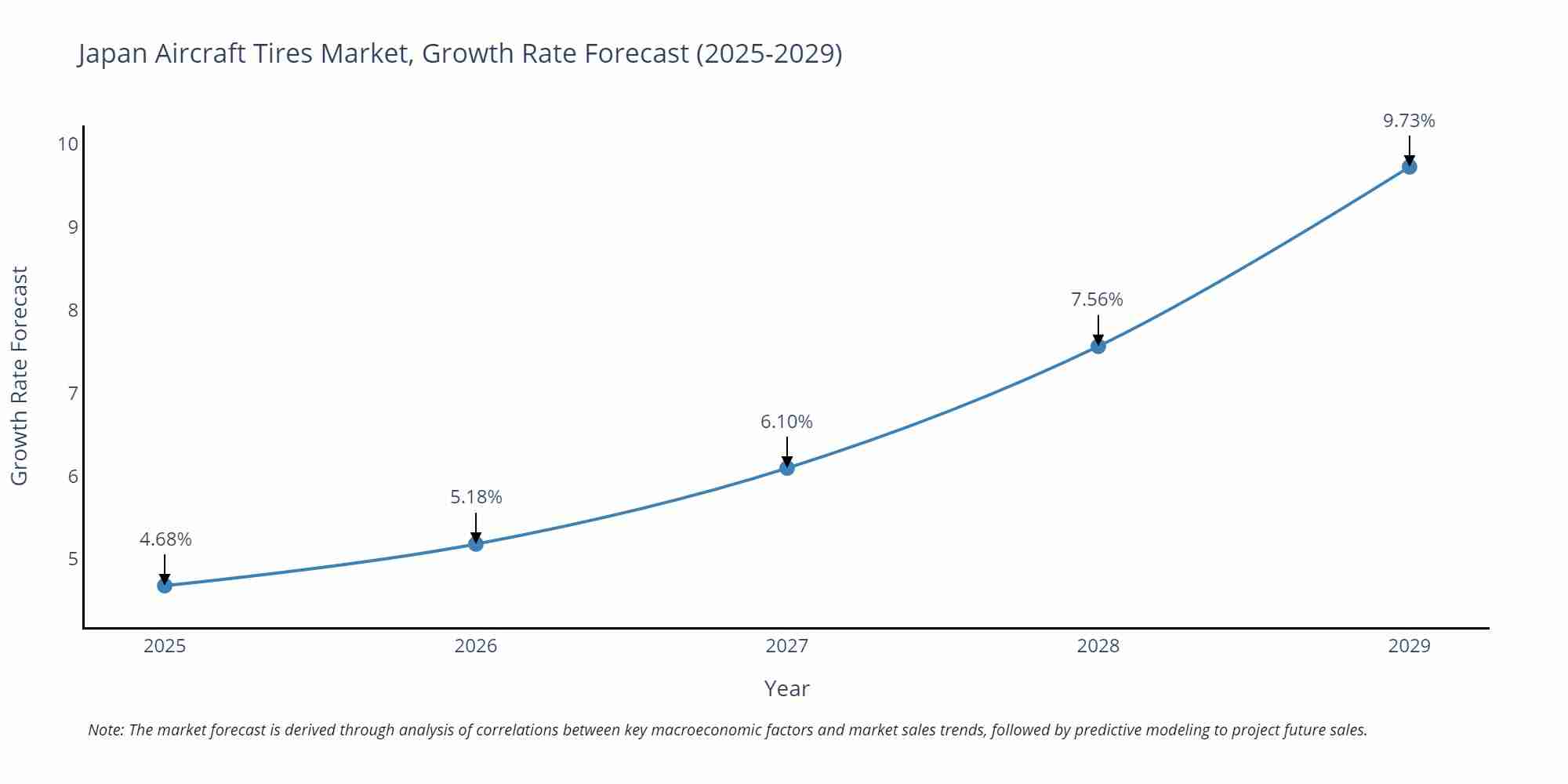 Japan Aircraft Tires Market Size Growth Rate