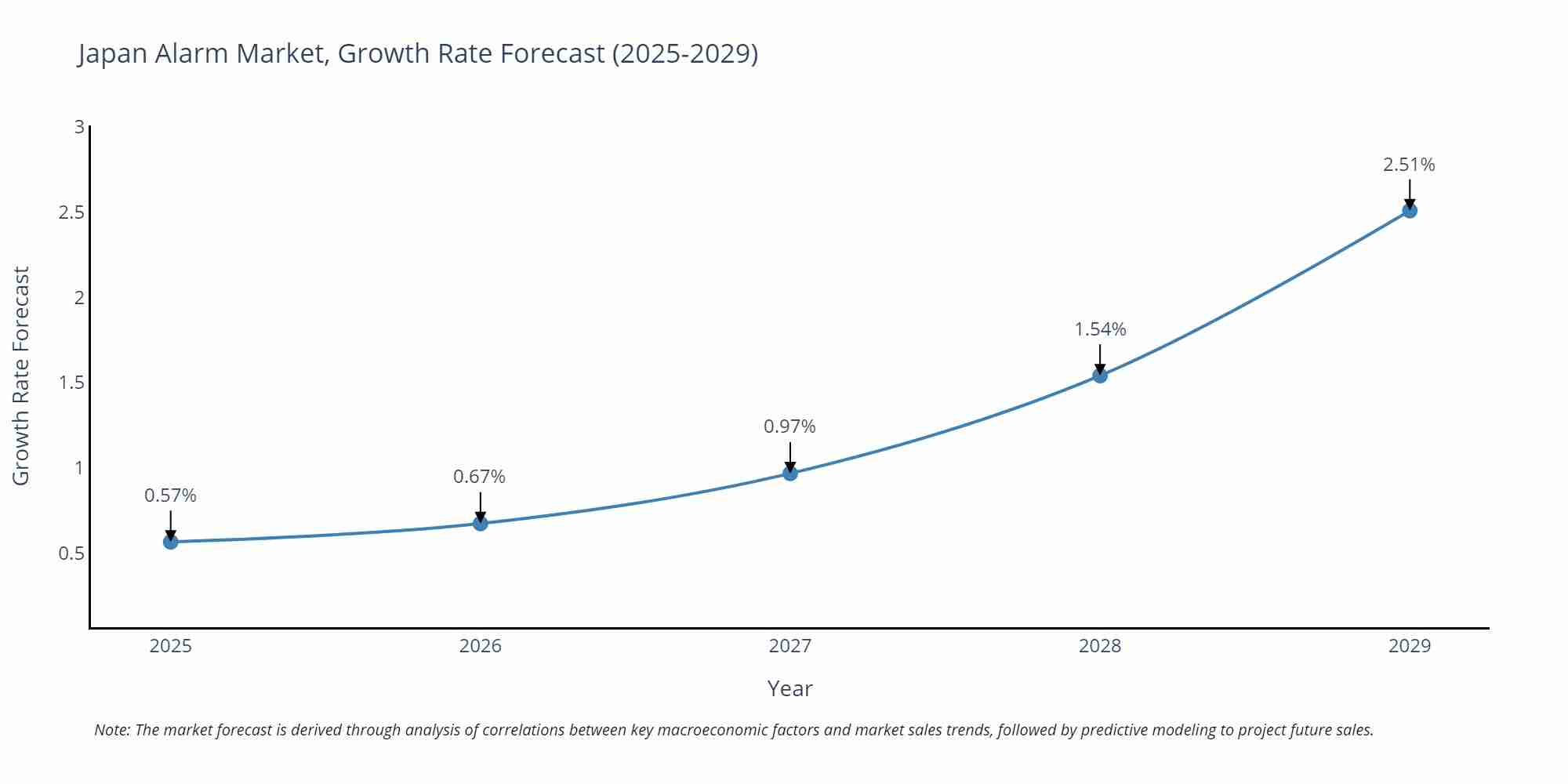 Japan Alarm Market Size Growth Rate