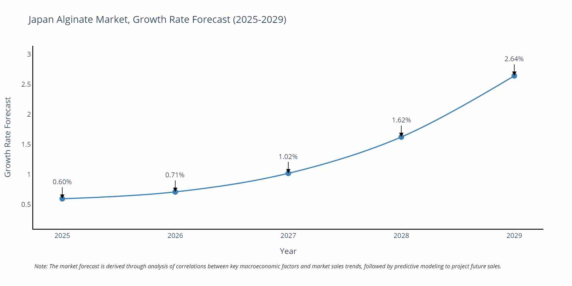 Japan Alginate Market Growth Rate