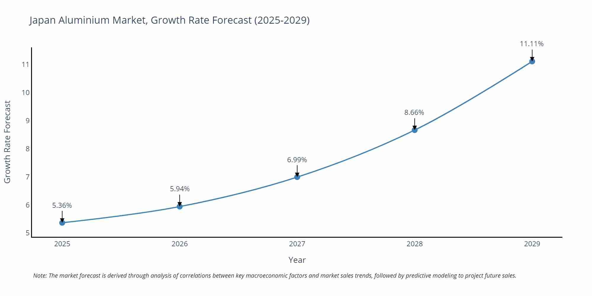 Japan Aluminium Market Growth Rate