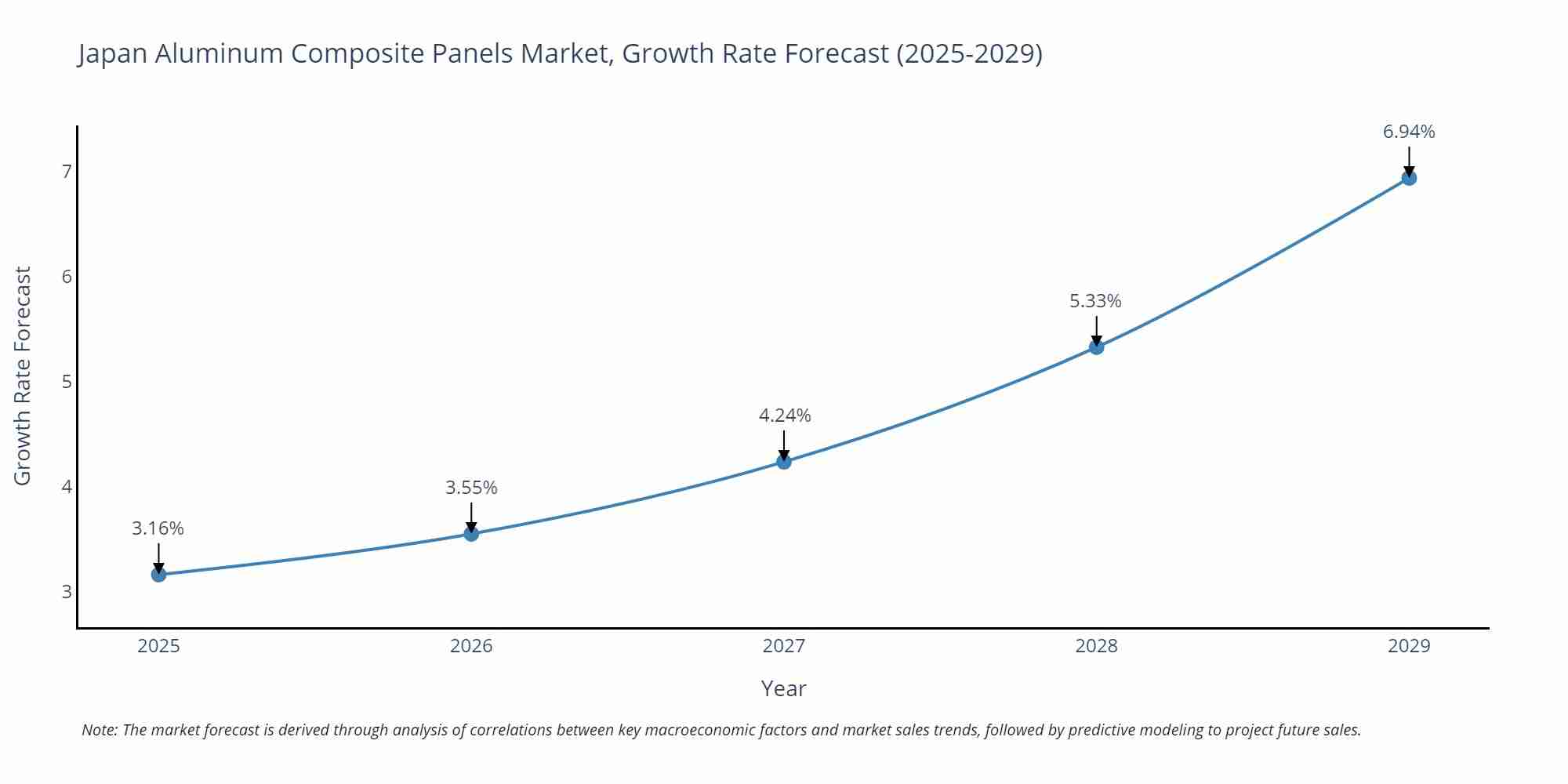 Japan Aluminum Composite Panels Market Growth Rate
