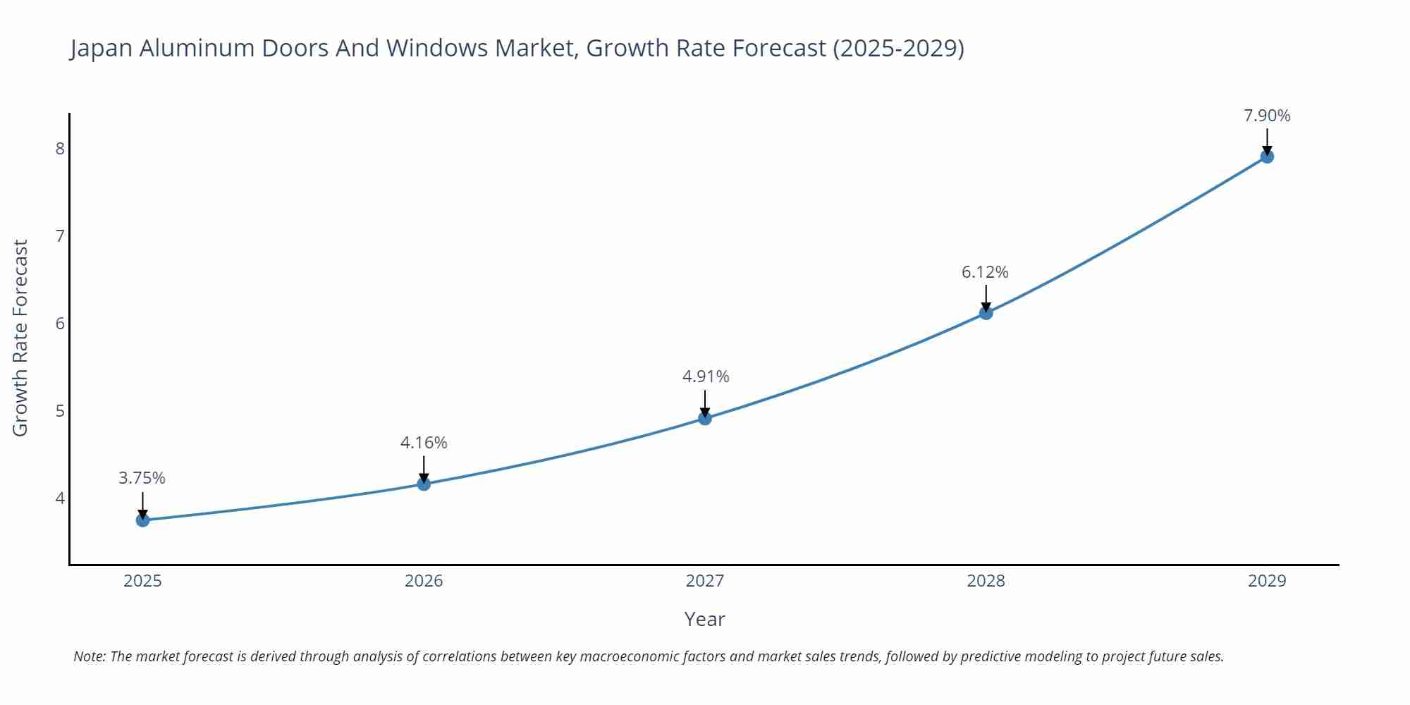 Japan Aluminum Doors And Windows Market Growth Rate