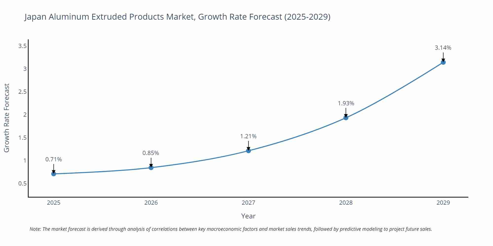 Japan Aluminum Extruded Products Market Growth Rate