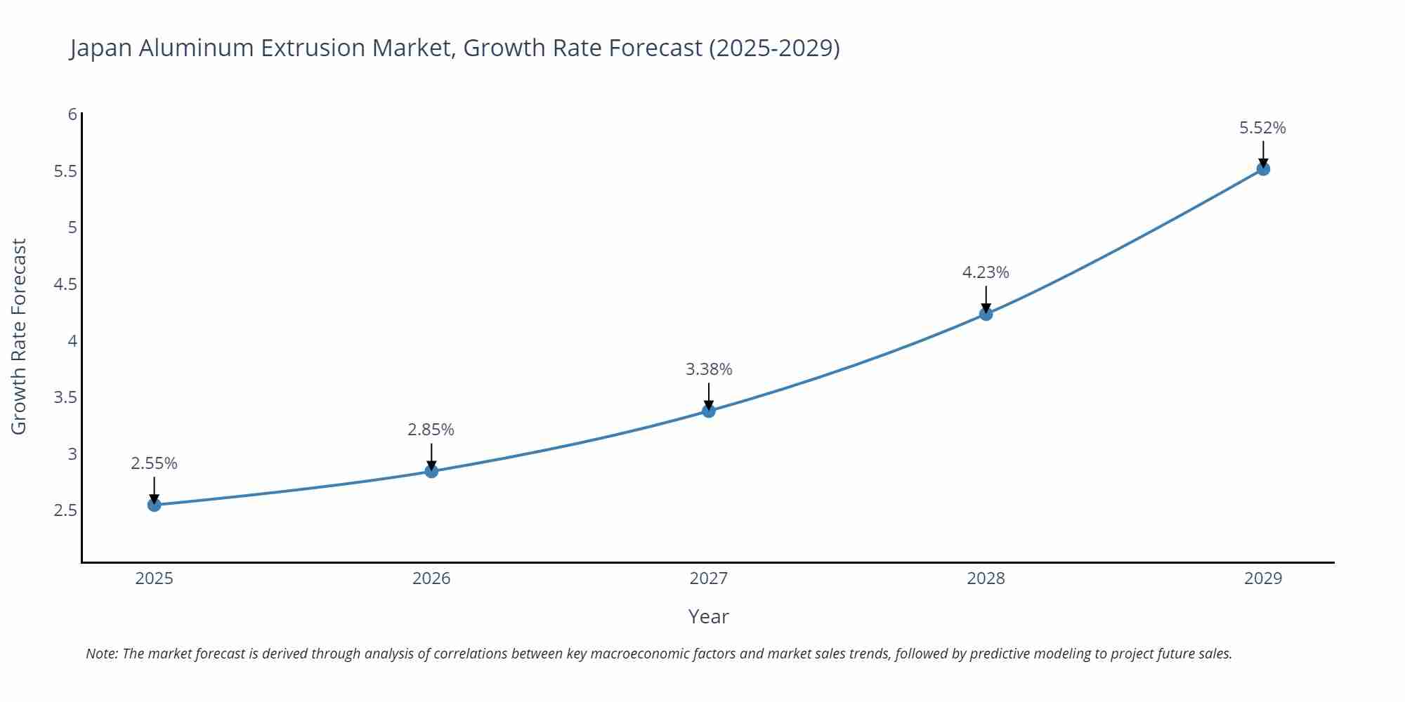 Japan Aluminum Extrusion Market Growth Rate