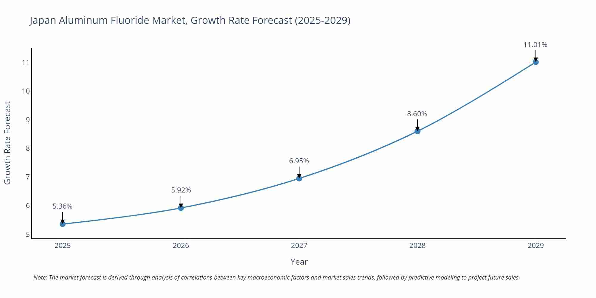 Japan Aluminum Fluoride Market Growth Rate