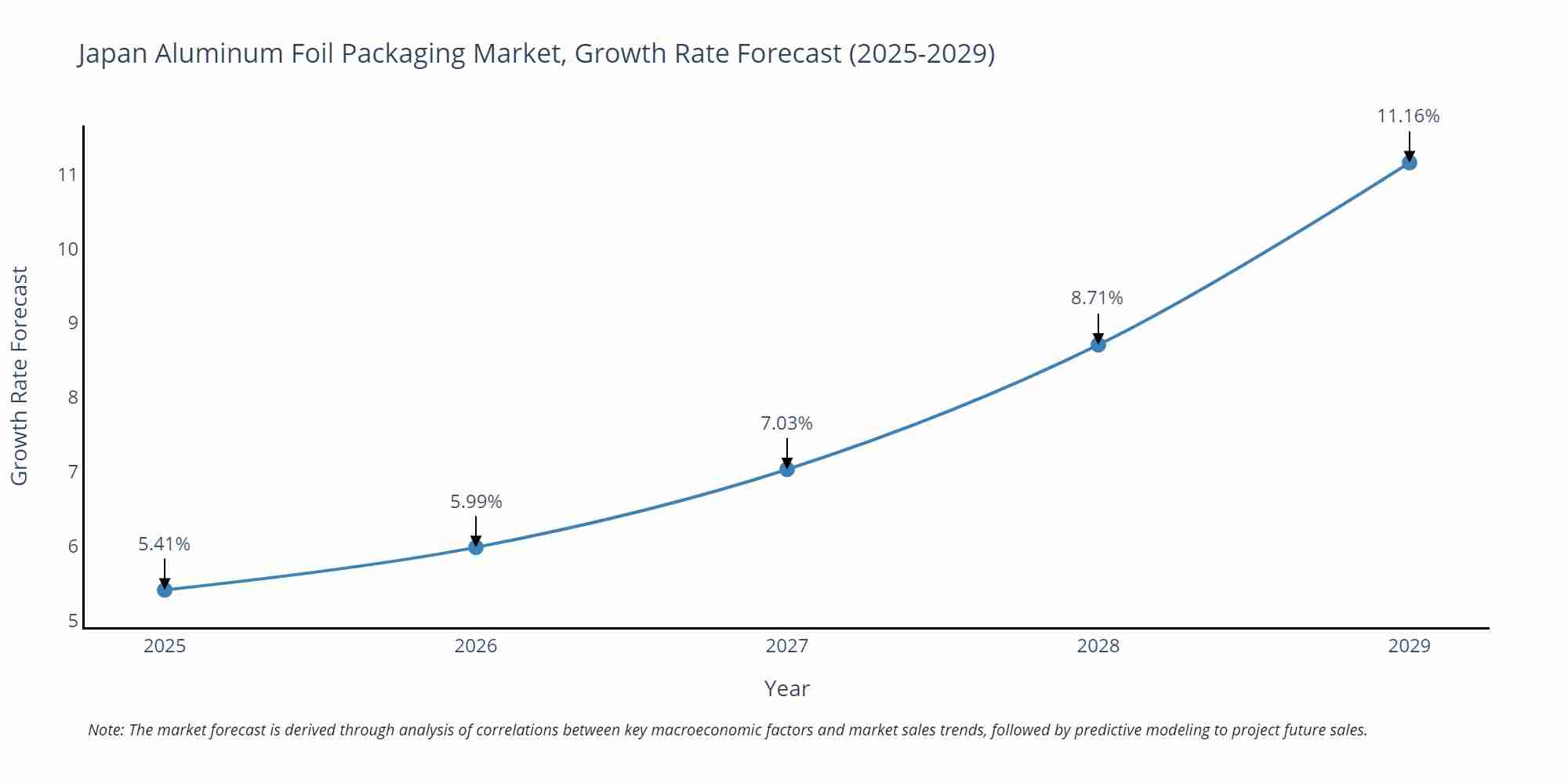 Japan Aluminum Foil Packaging Market Growth Rate
