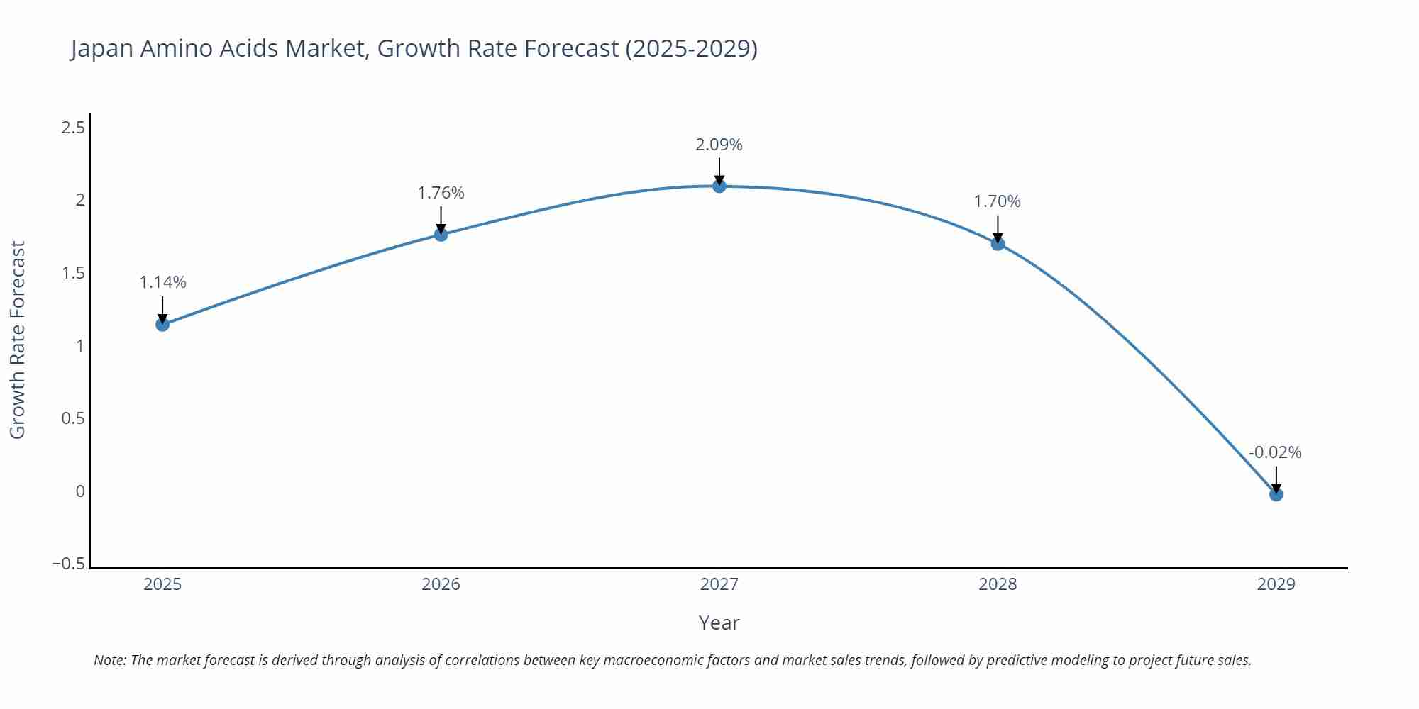 Japan Amino Acids Market Growth Rate