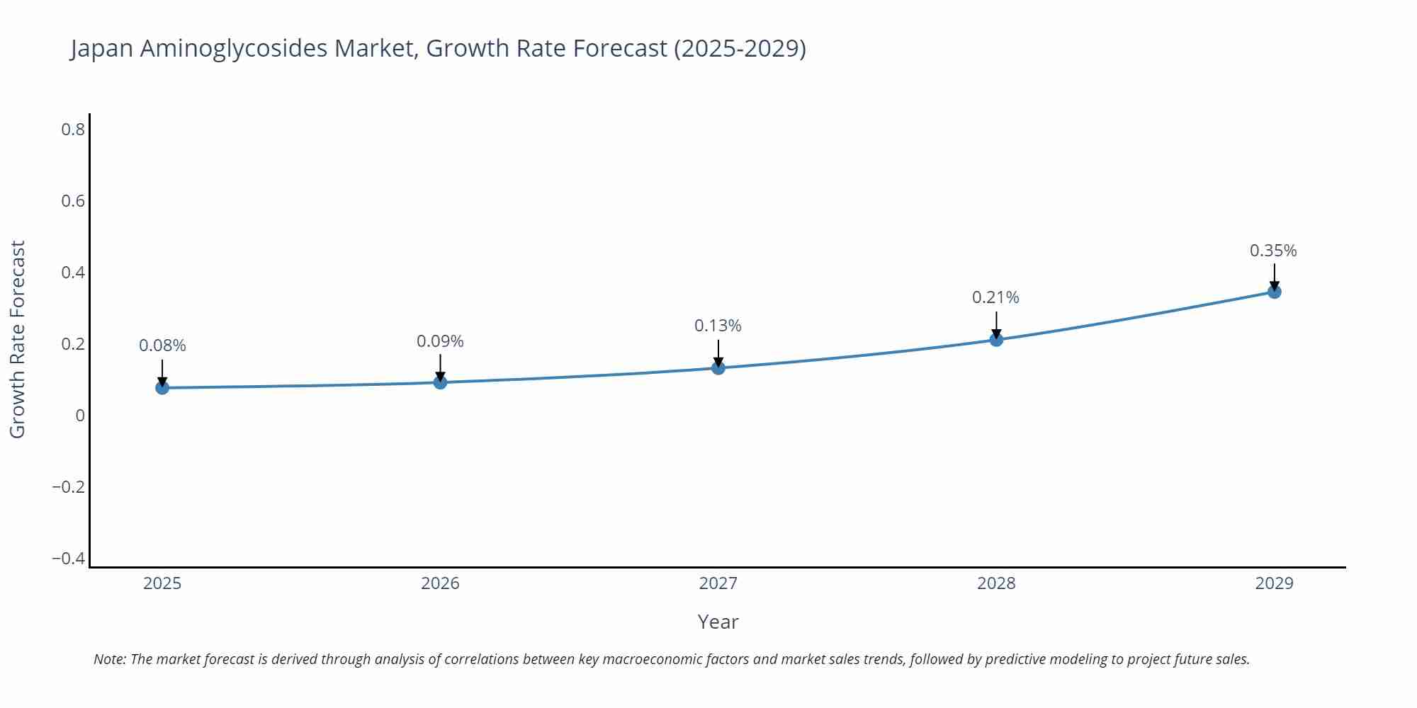 Japan Aminoglycosides Market Growth Rate