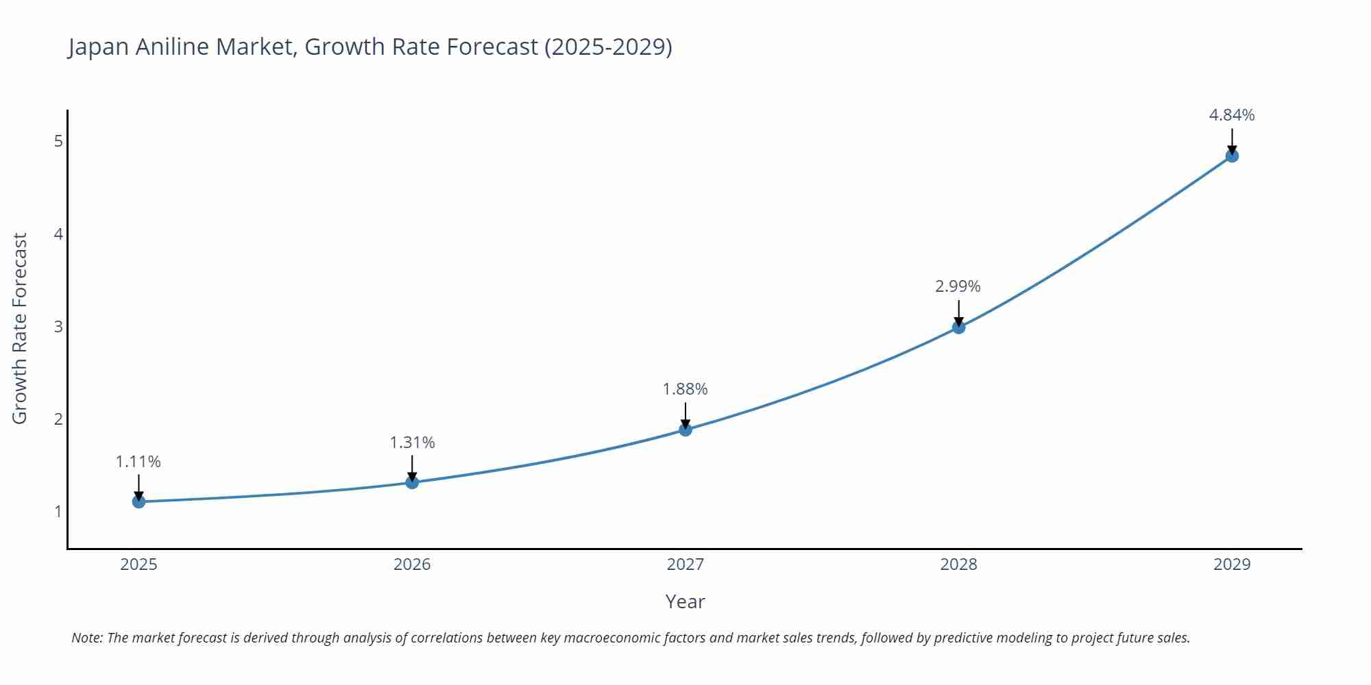 Japan Aniline Market Growth Rate