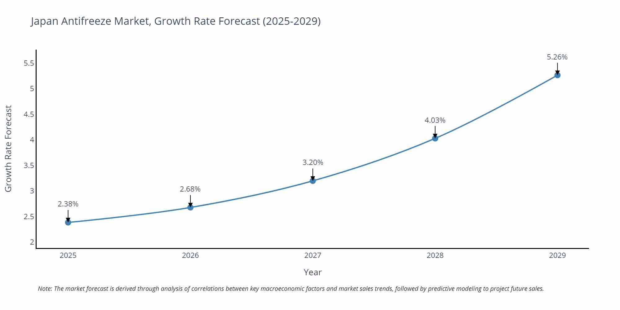 Japan Antifreeze Market Growth Rate