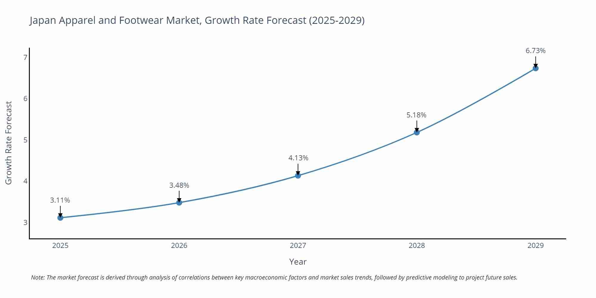 Japan Apparel and Footwear Market Growth Rate