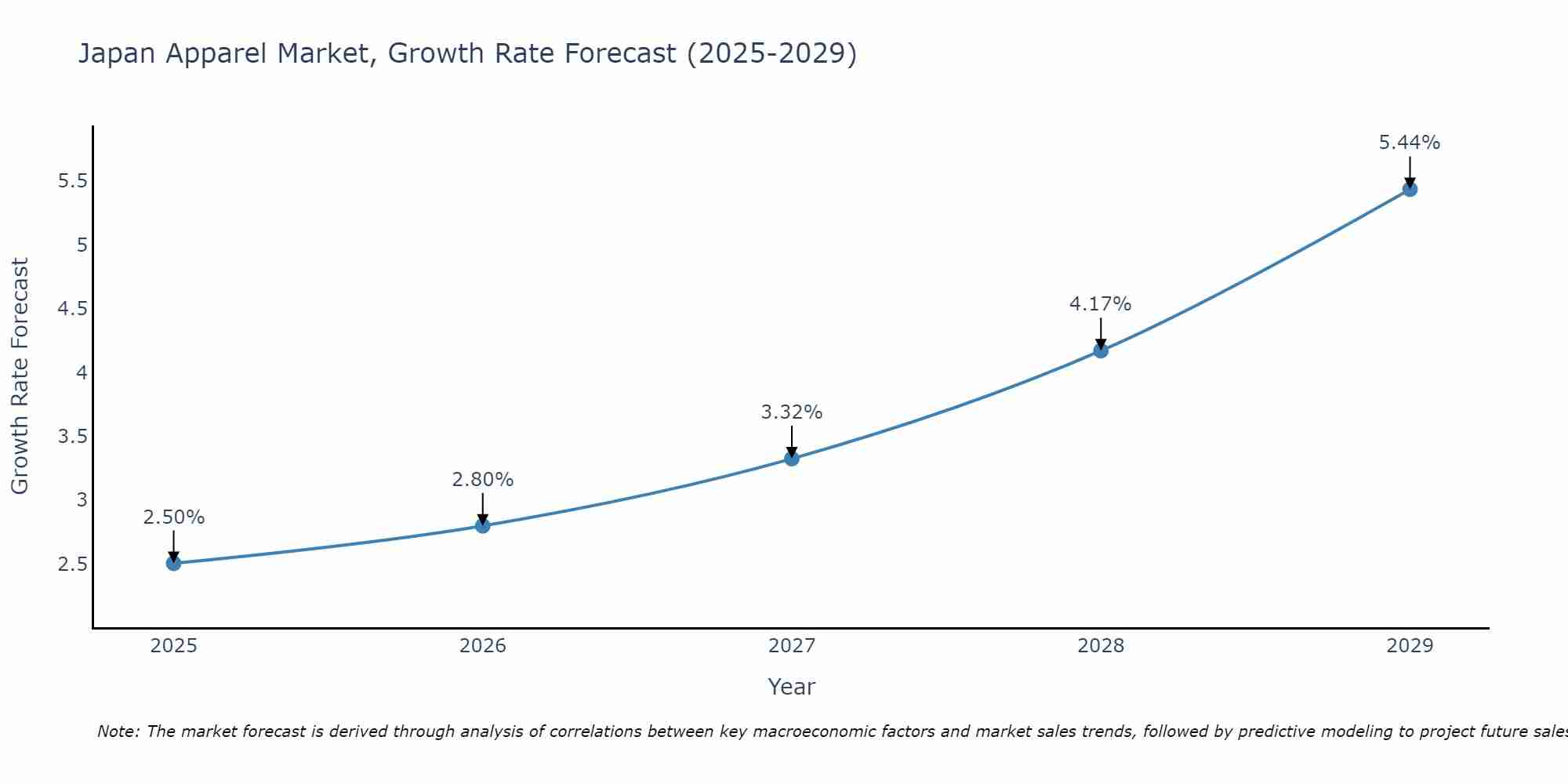 Japan Apparel Market Growth Rate