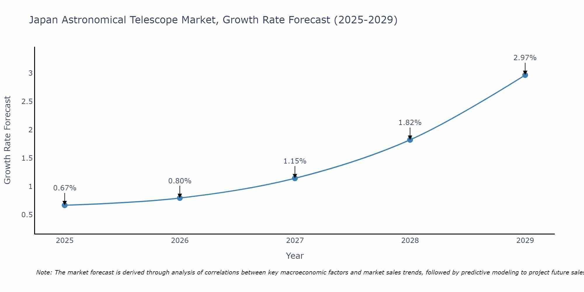 Japan Astronomical Telescope Market Growth Rate