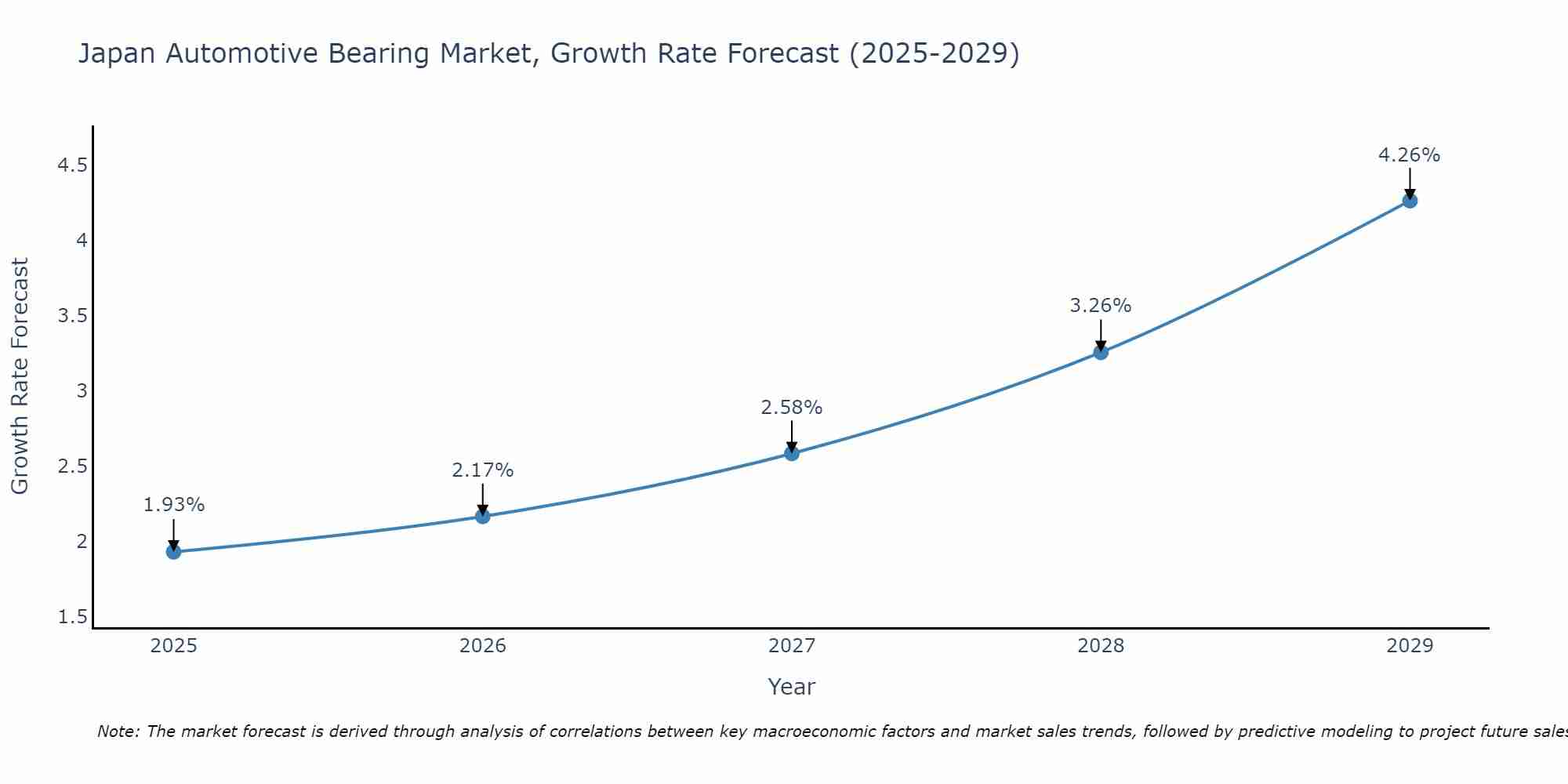 Japan Automotive Bearing Market Growth Rate