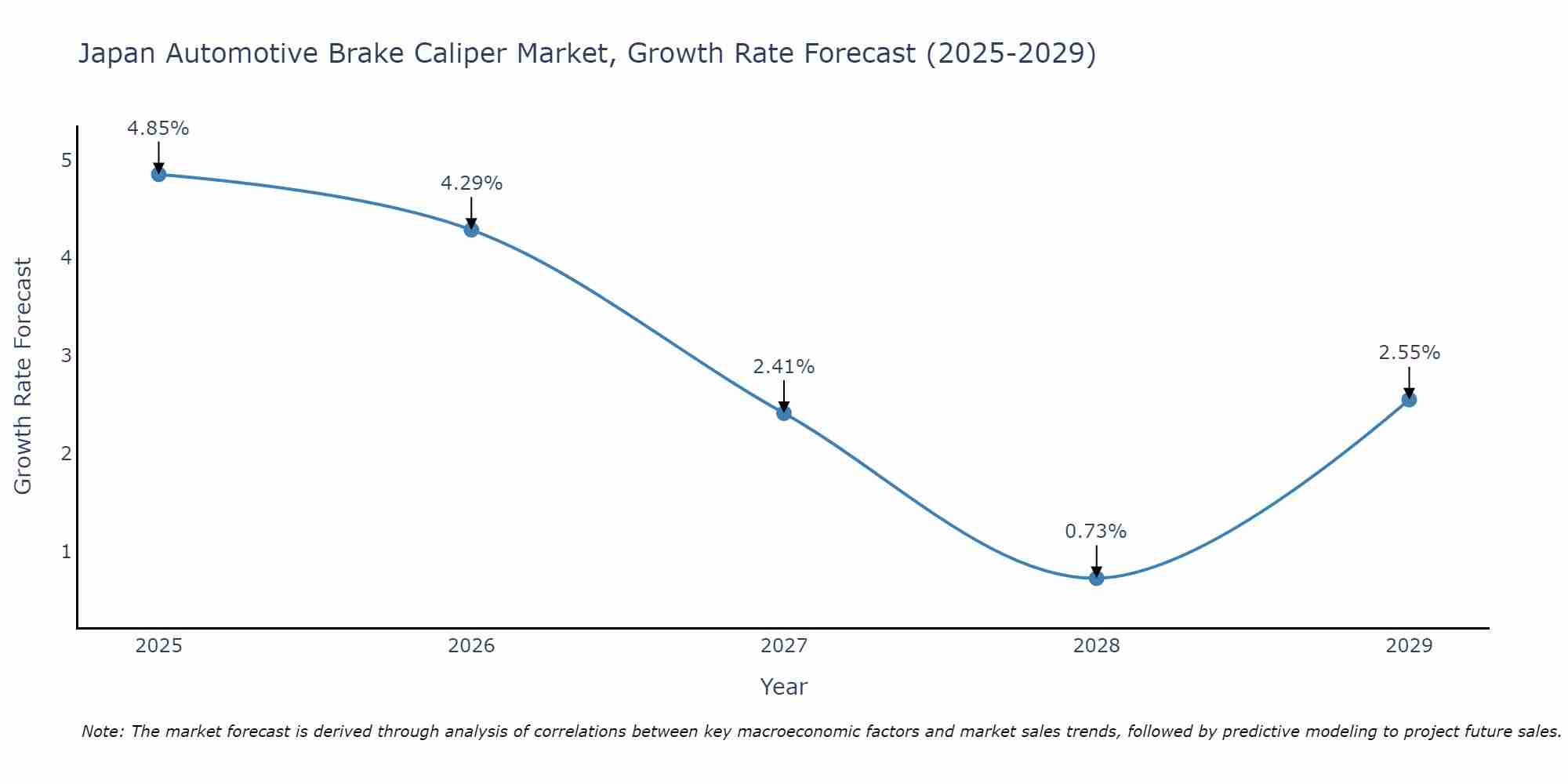 Japan Automotive Brake Caliper Market Growth Rate