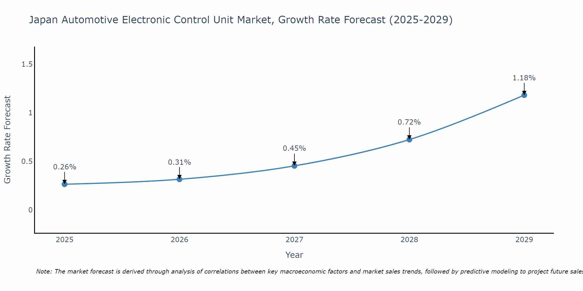 Japan Automotive Electronic Control Unit Market Growth Rate