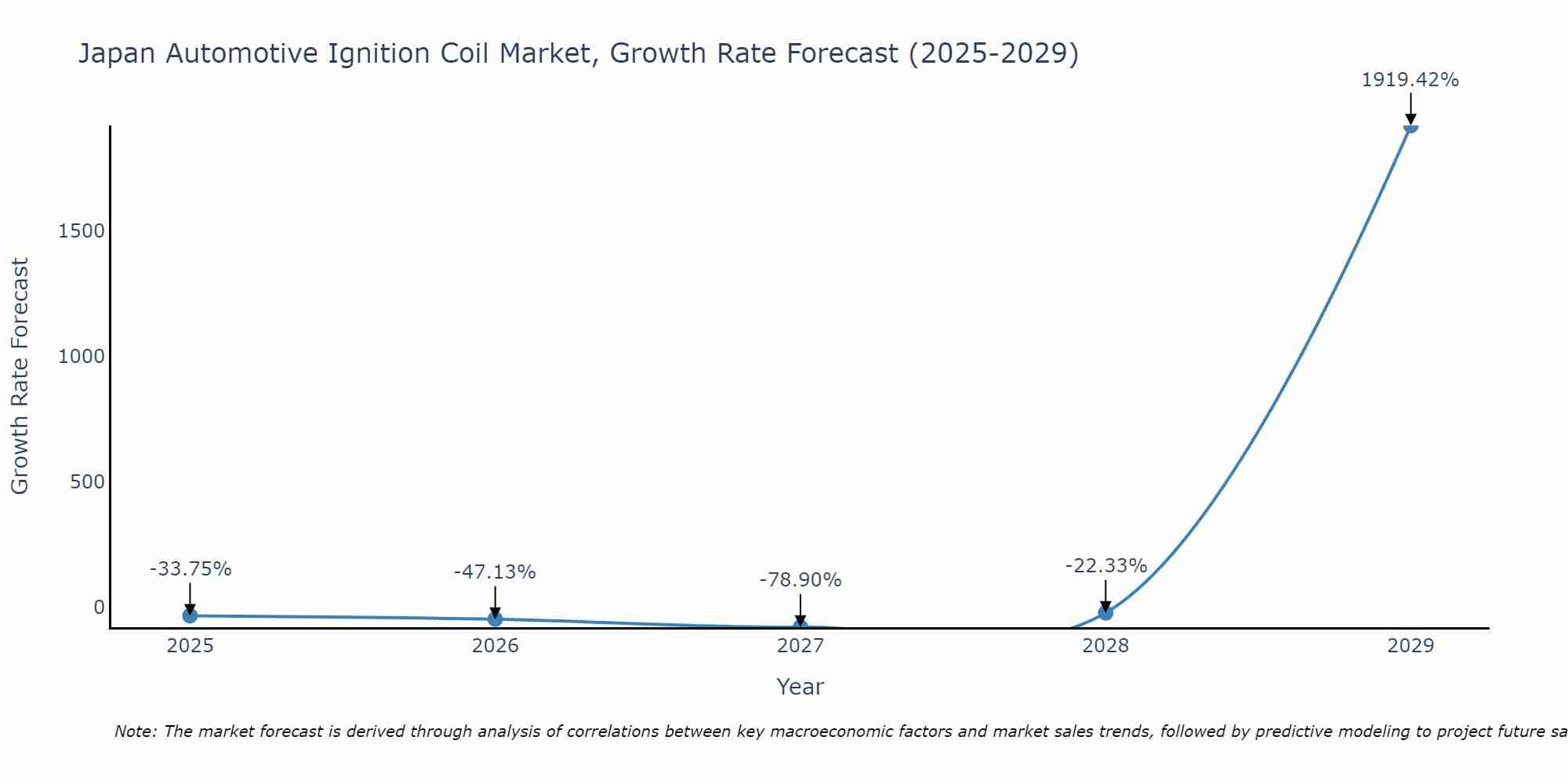 Japan Automotive Ignition Coil Market Growth Rate