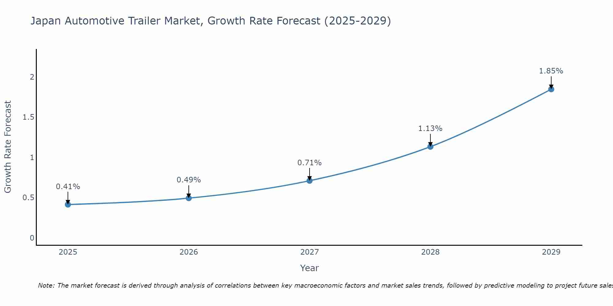 Japan Automotive Trailer Market Growth Rate