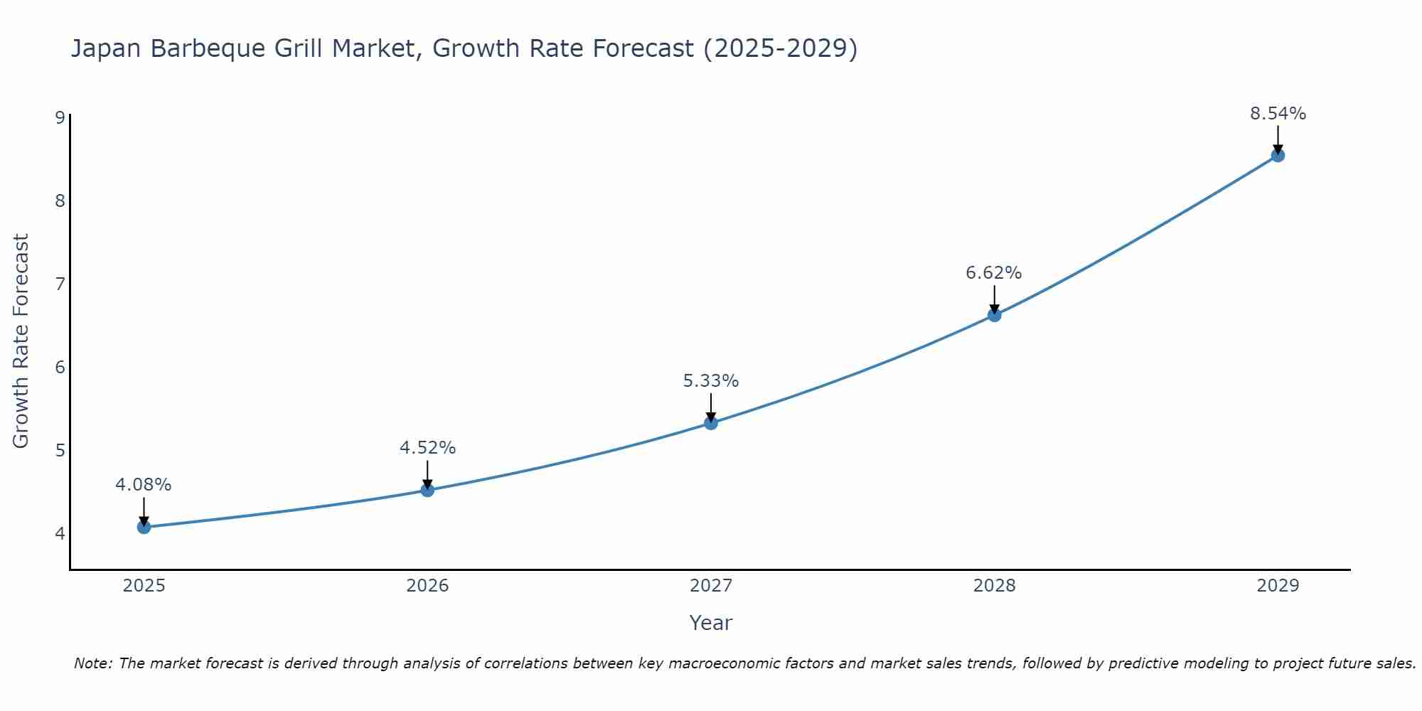 Japan Barbeque Grill Market Size Growth Rate