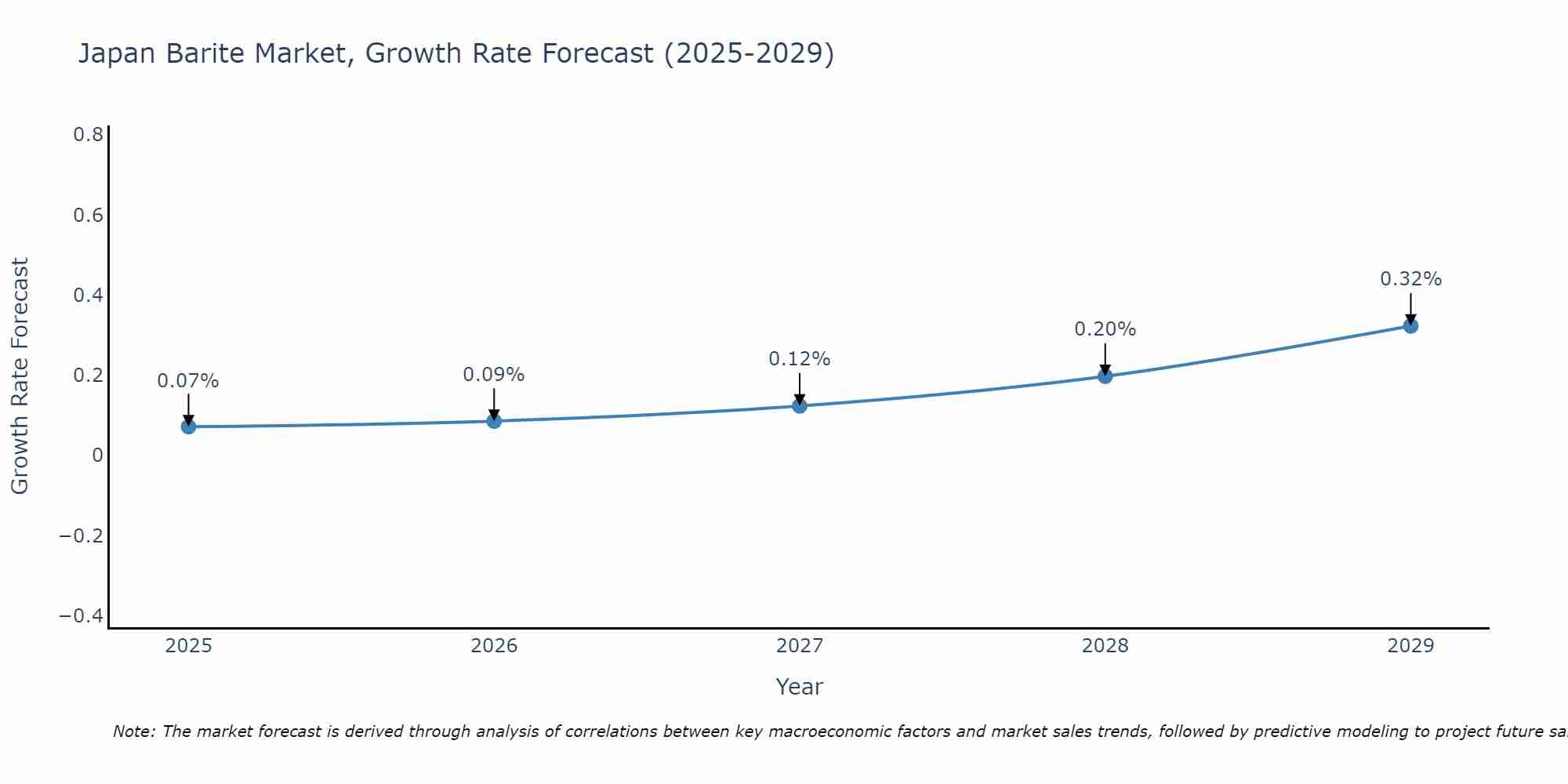 Japan Barite Market Growth Rate