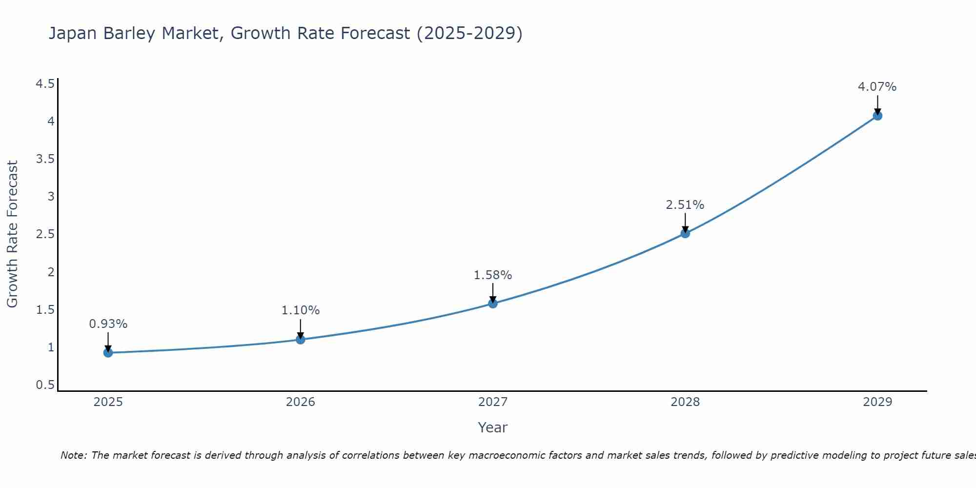 Japan Barley Market Growth Rate