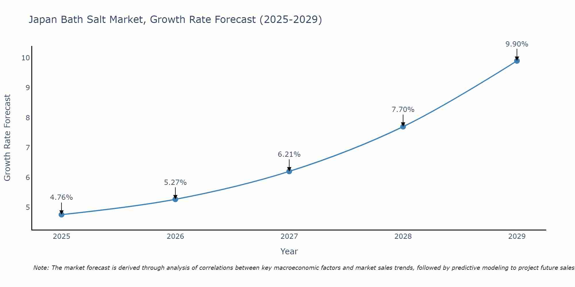 Japan Bath Salt Market Size Growth Rate
