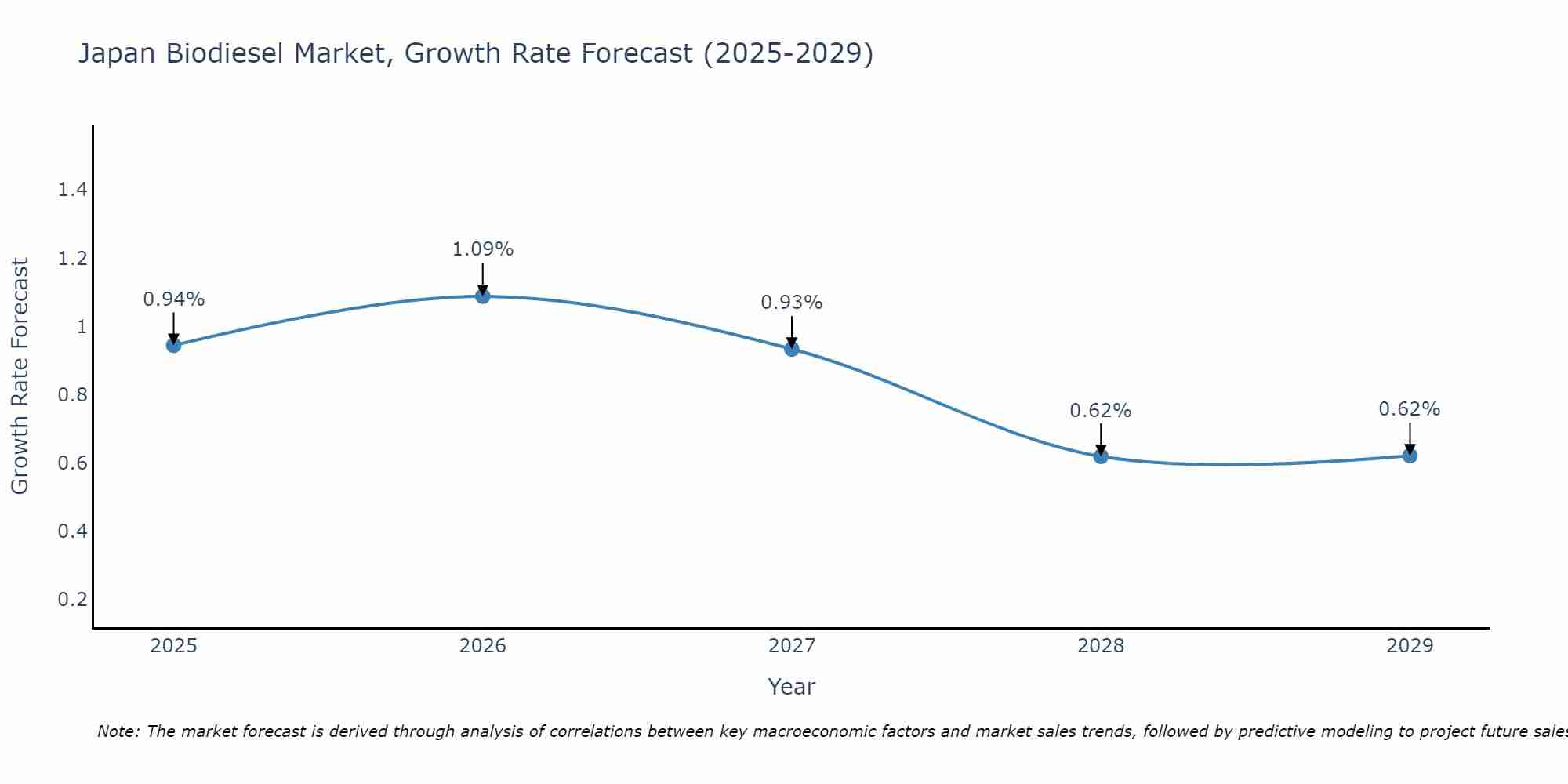 Japan Biodiesel Market Growth Rate