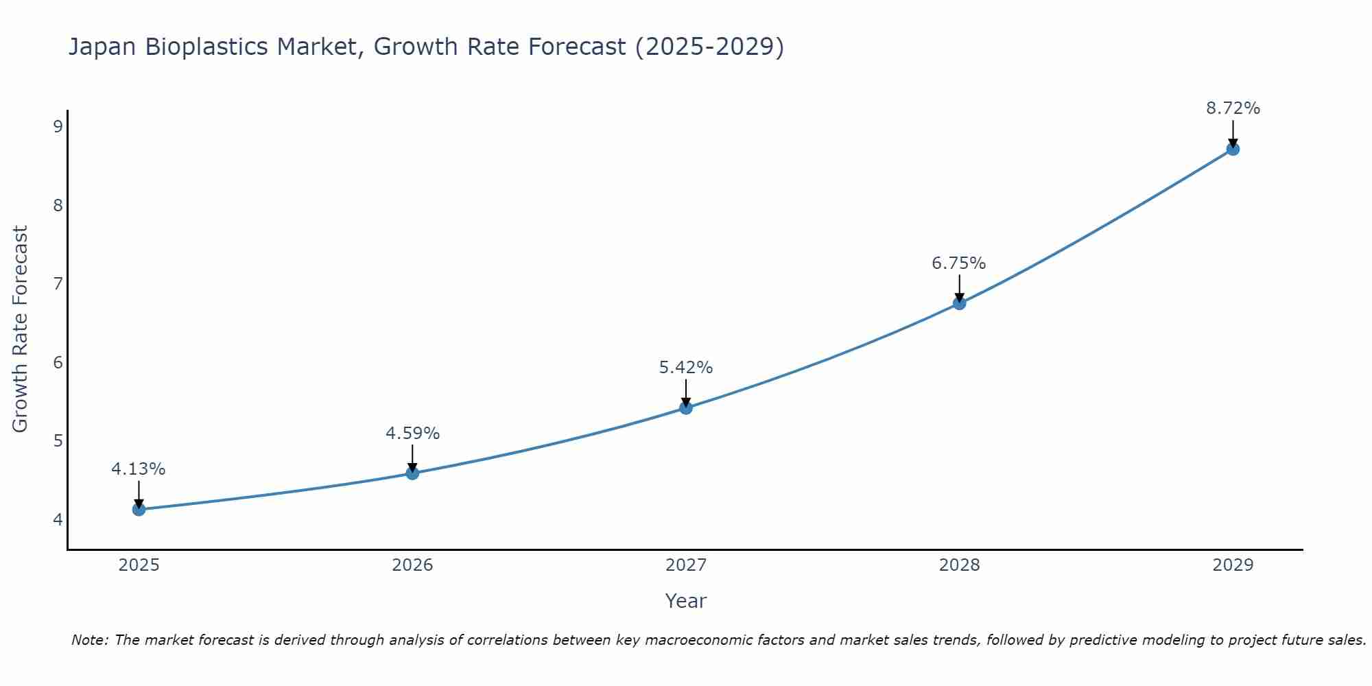 Japan Bioplastics Market Growth Rate