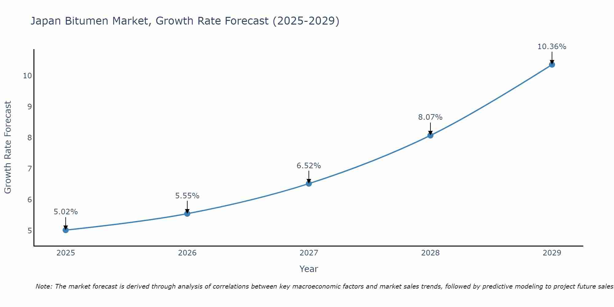 Japan Bitumen Market Size Growth Rate
