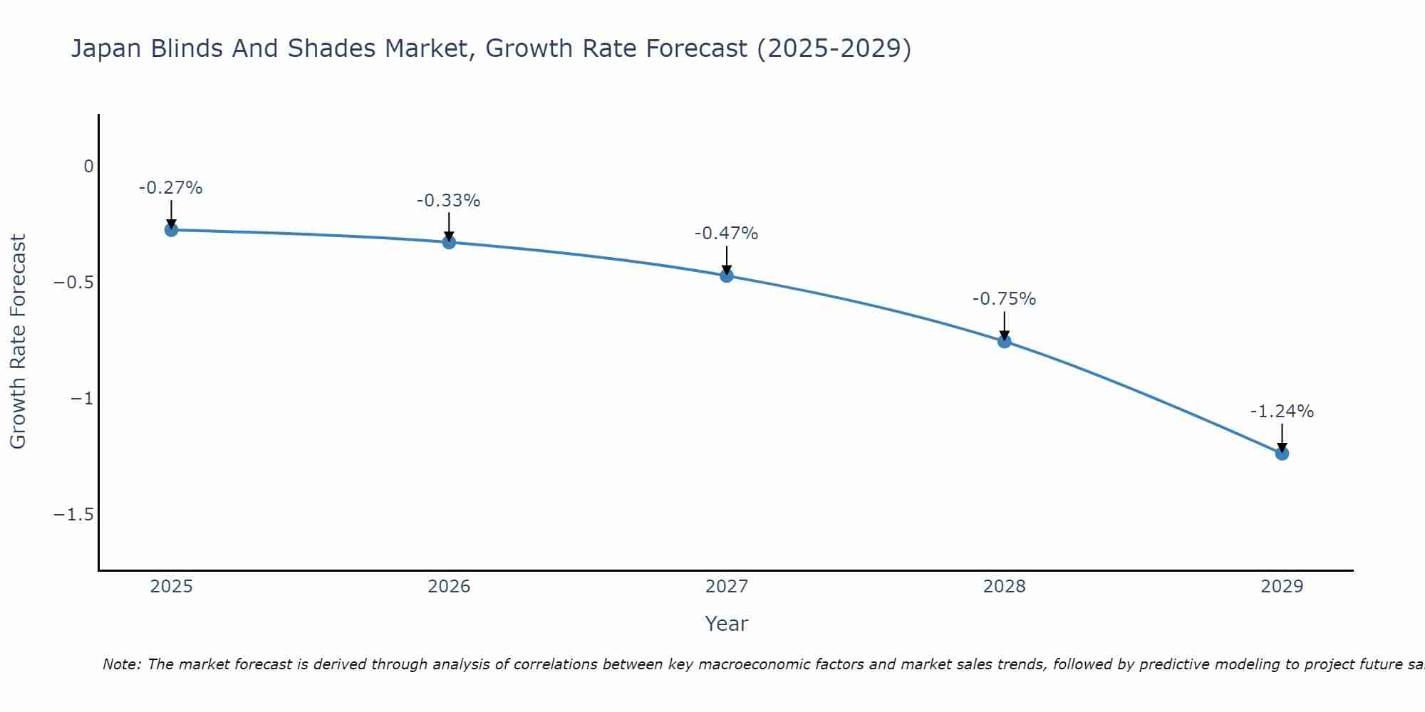 Japan Blinds And Shades Market Growth Rate