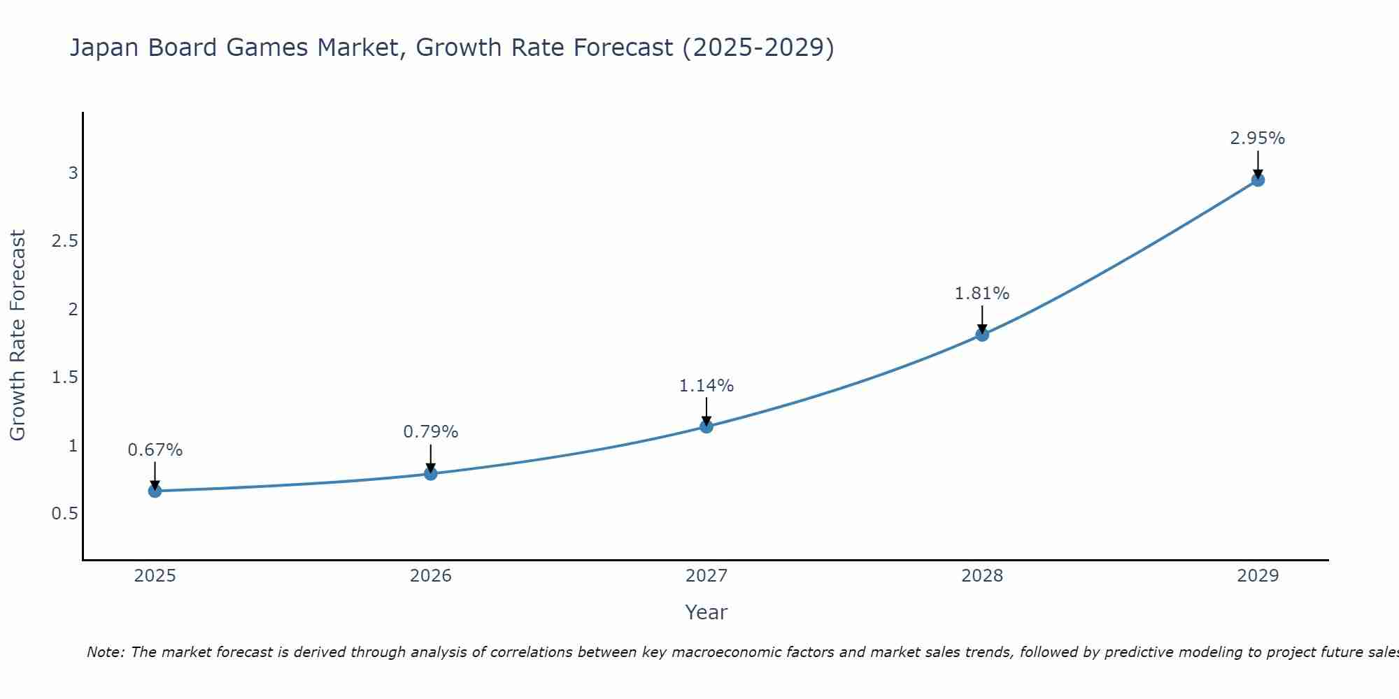 Japan Board Games Market Size Growth Rate