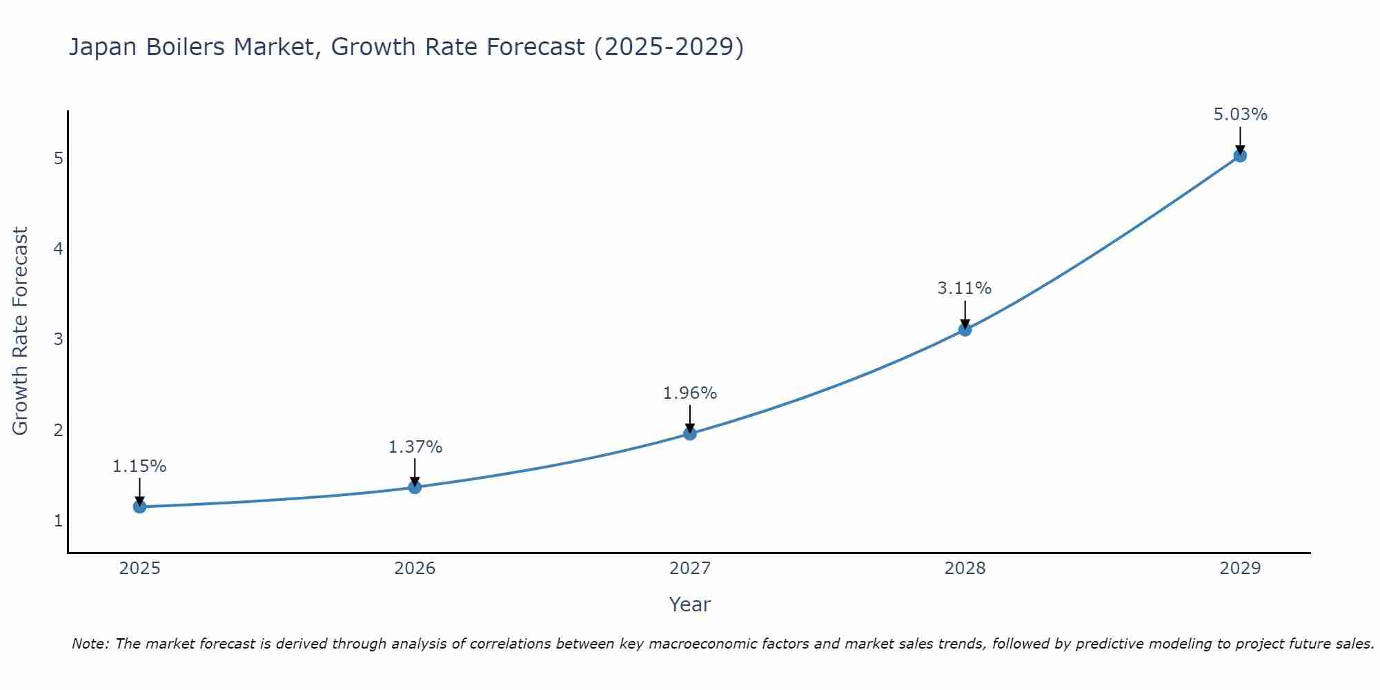 Japan Boilers Market Growth Rate