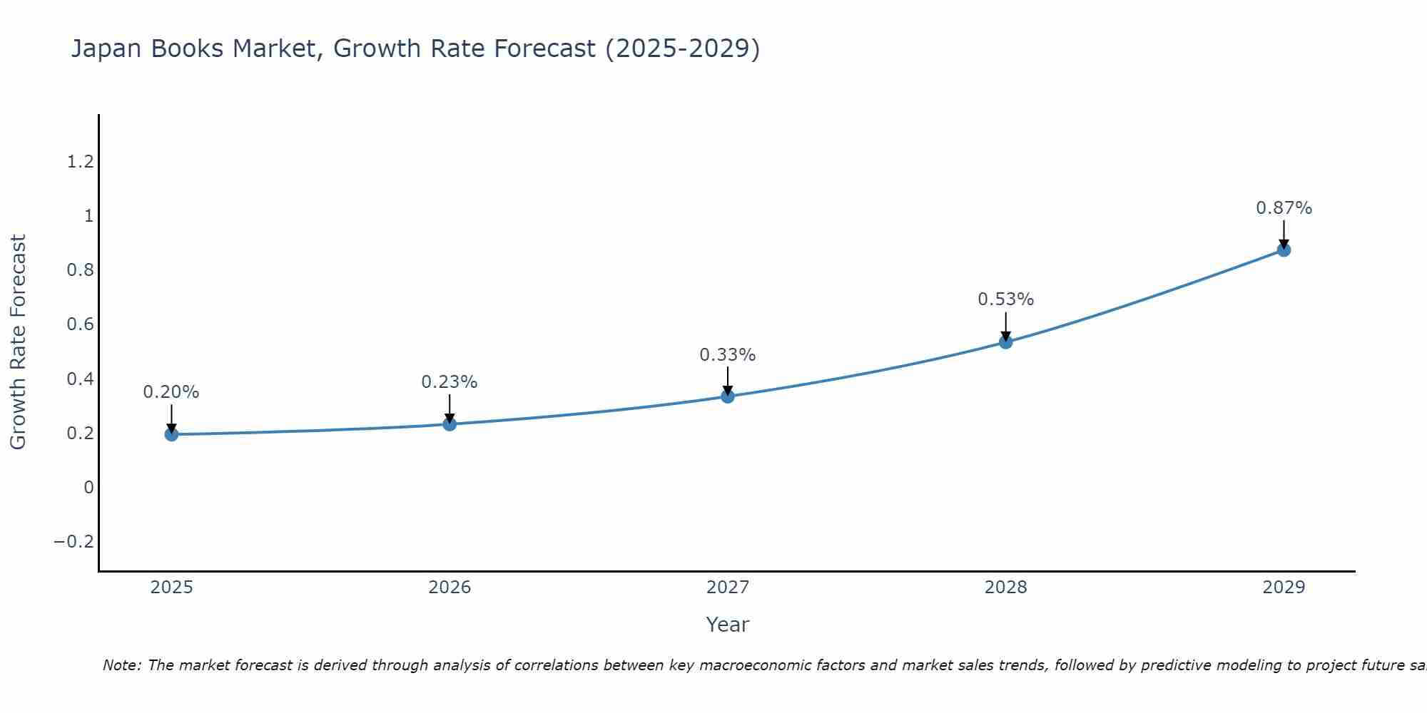 Japan Books Market Growth Rate