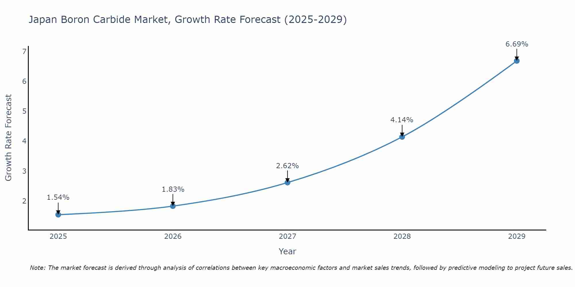Japan Boron Carbide Market Growth Rate