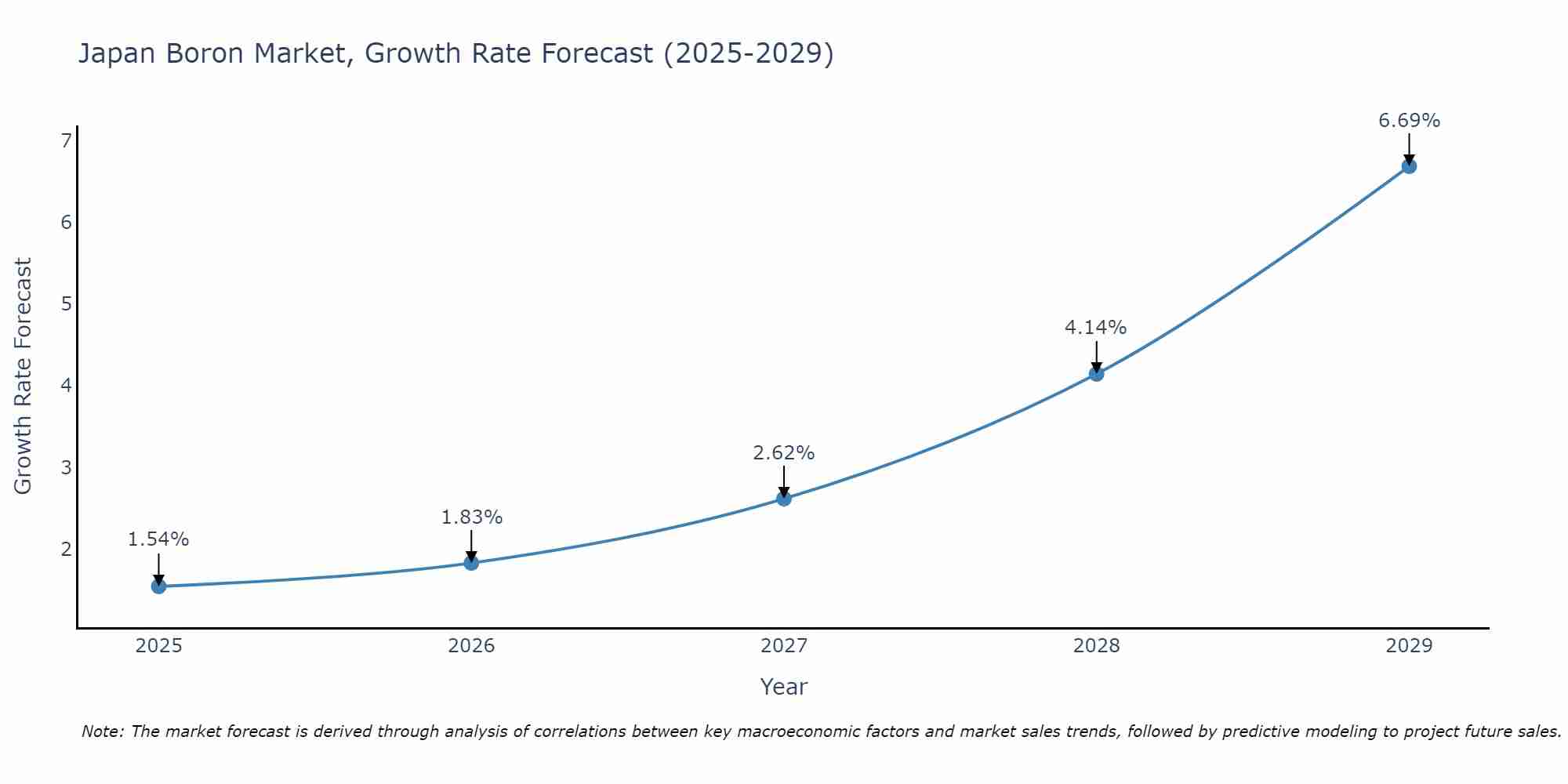 Japan Boron Market Growth Rate