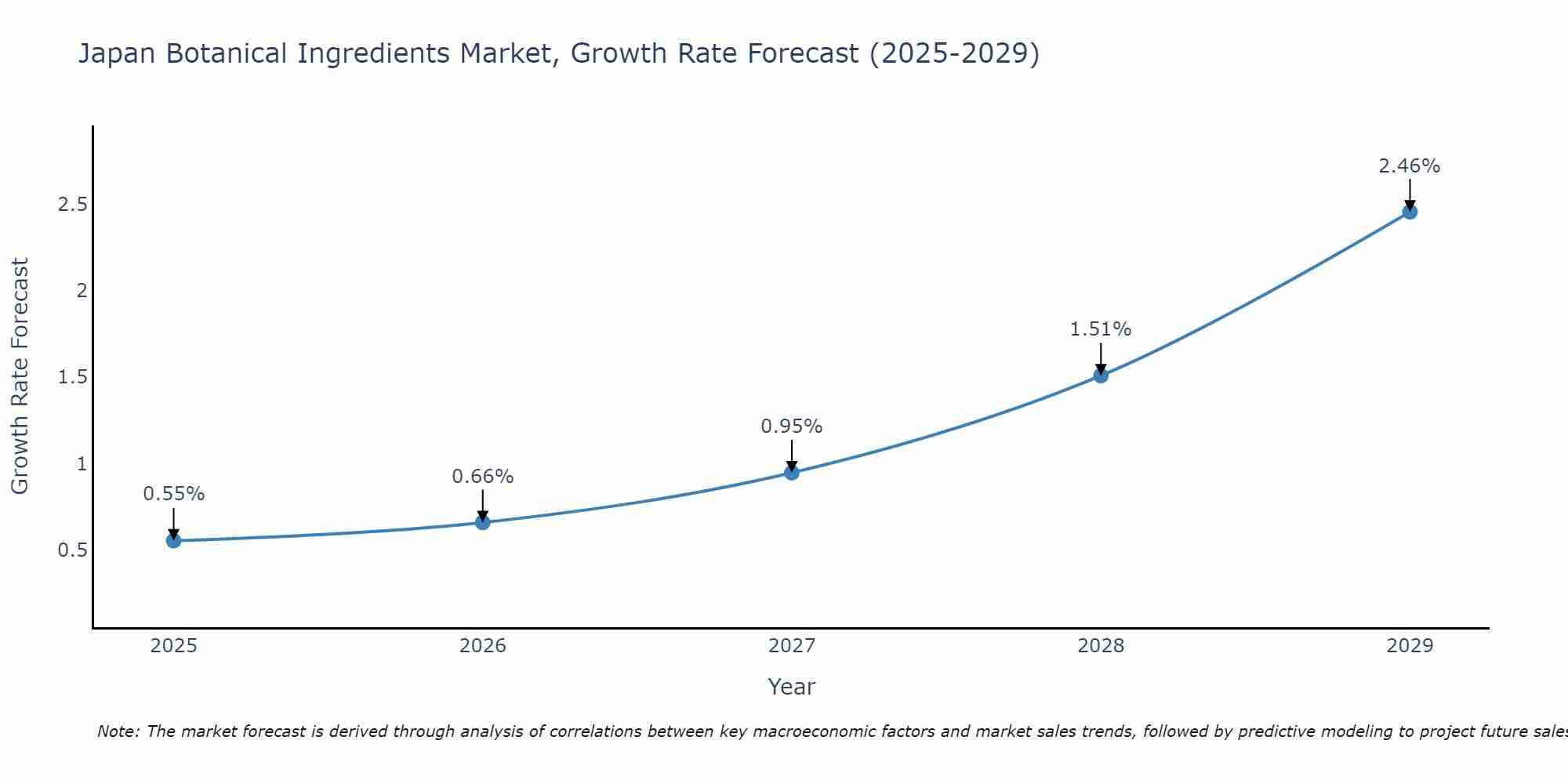 Japan Botanical Ingredients Market Growth Rate