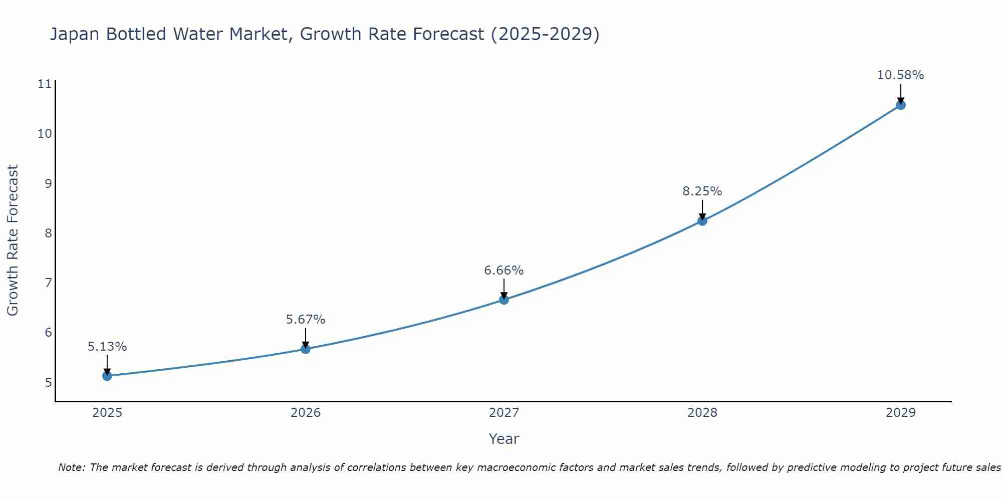 Japan Bottled Water Market Growth Rate