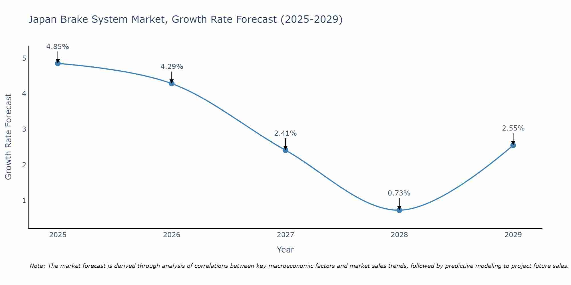 Japan Brake System Market Growth Rate