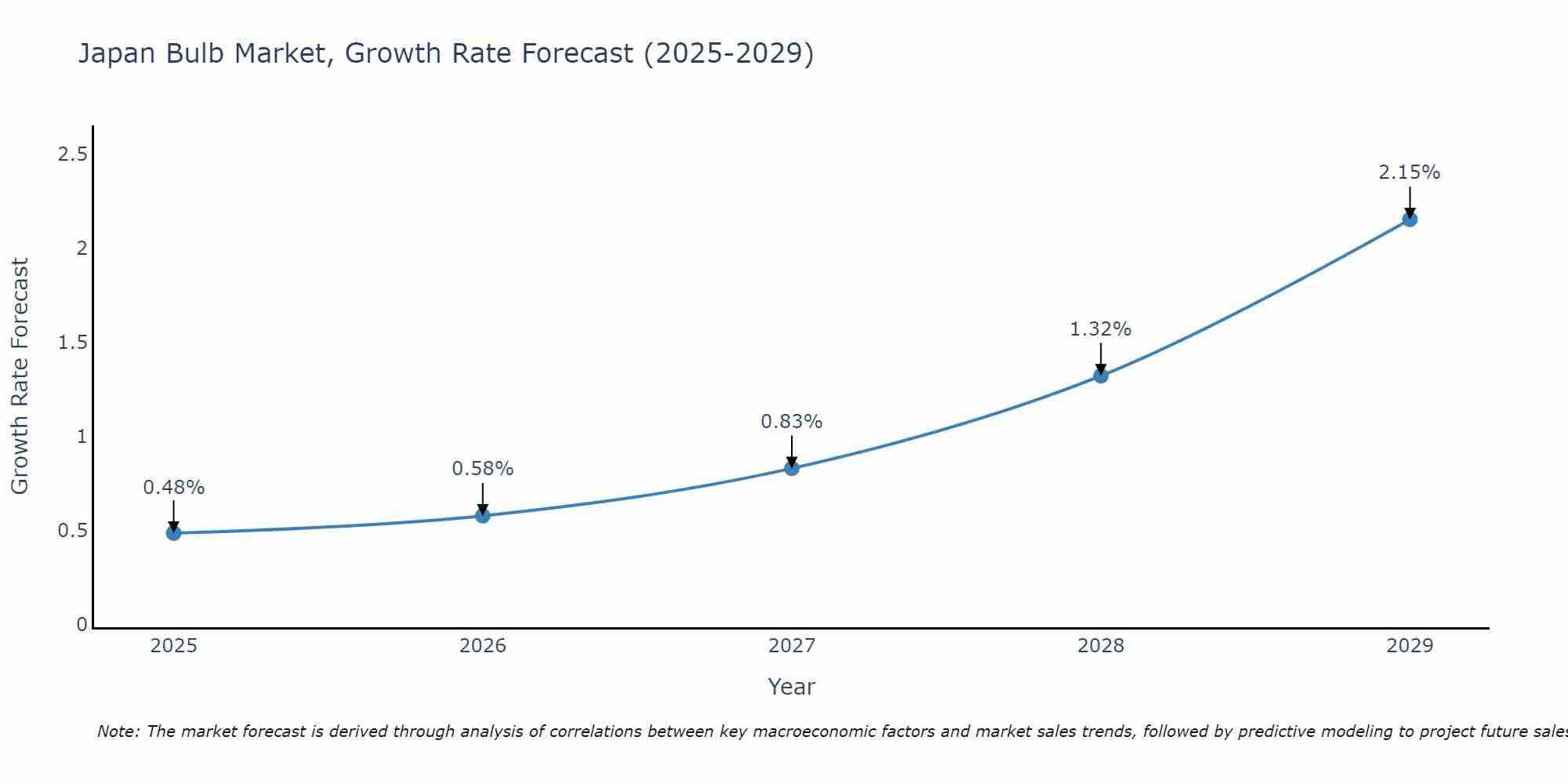 Japan Bulb Market Growth Rate
