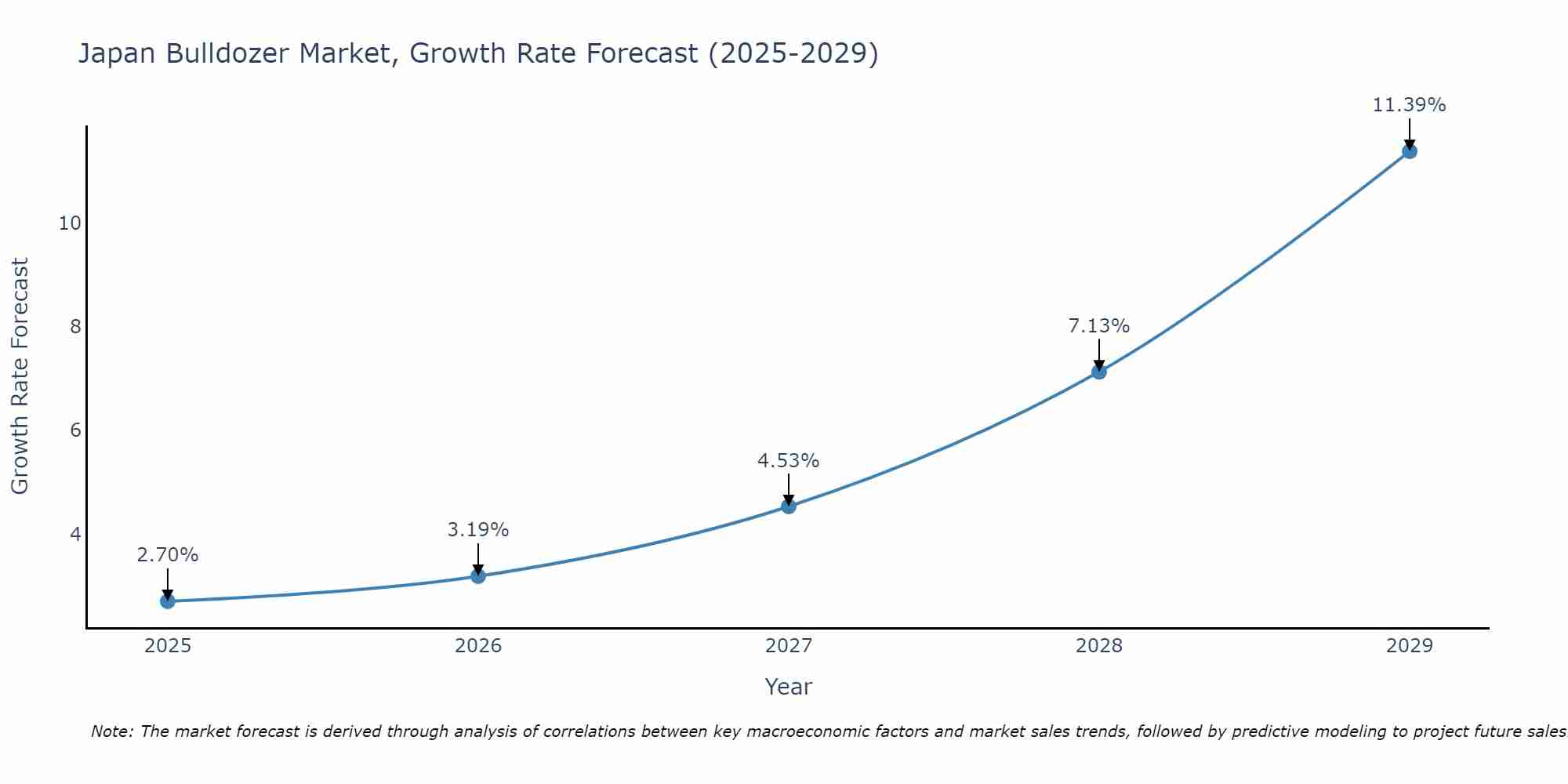 Japan Bulldozer Market Growth Rate