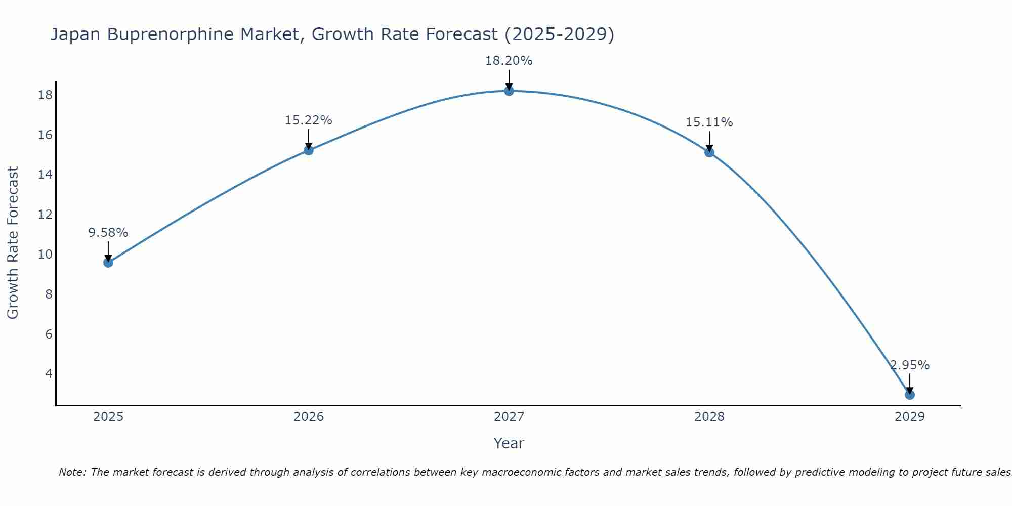 Japan Buprenorphine Market Growth Rate