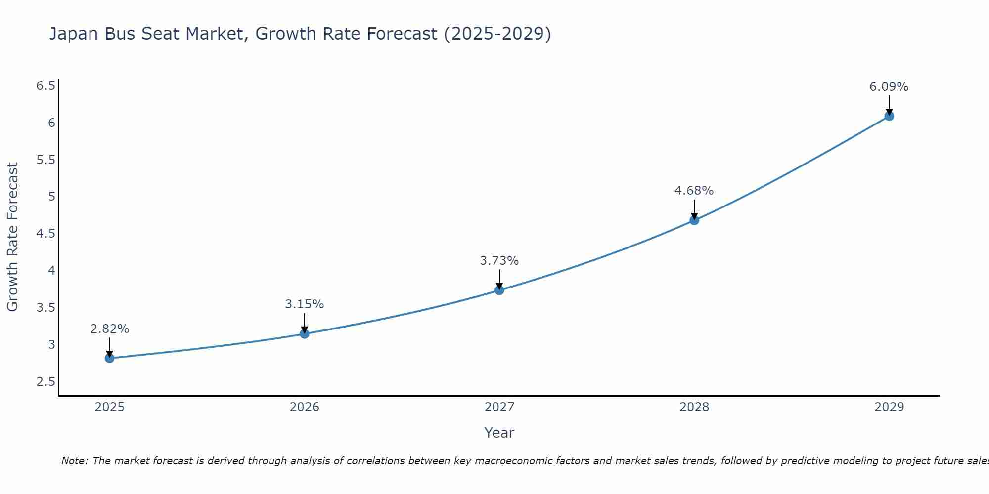 Japan Bus Seat Market Growth Rate