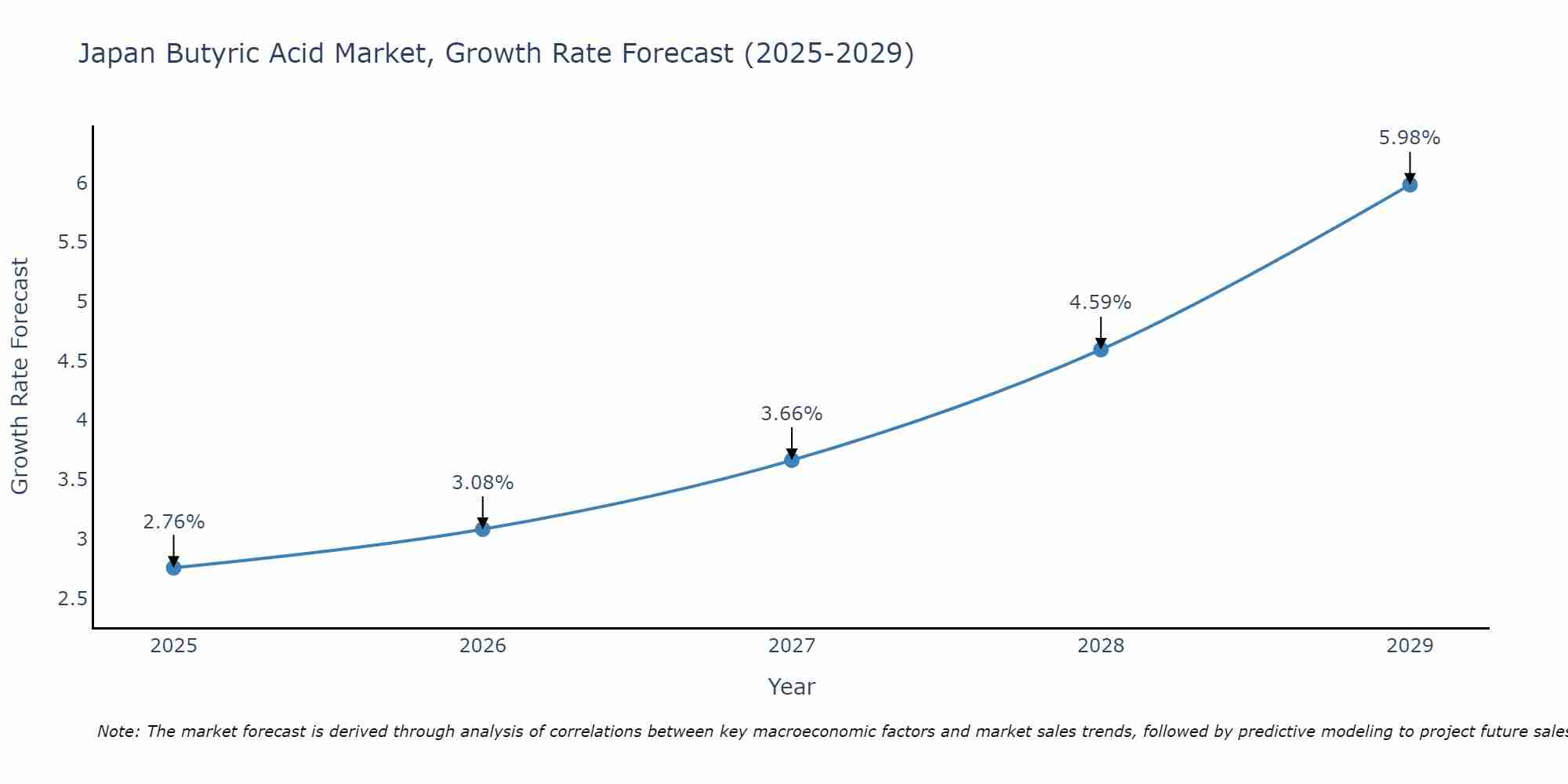 Japan Butyric Acid Market Growth Rate