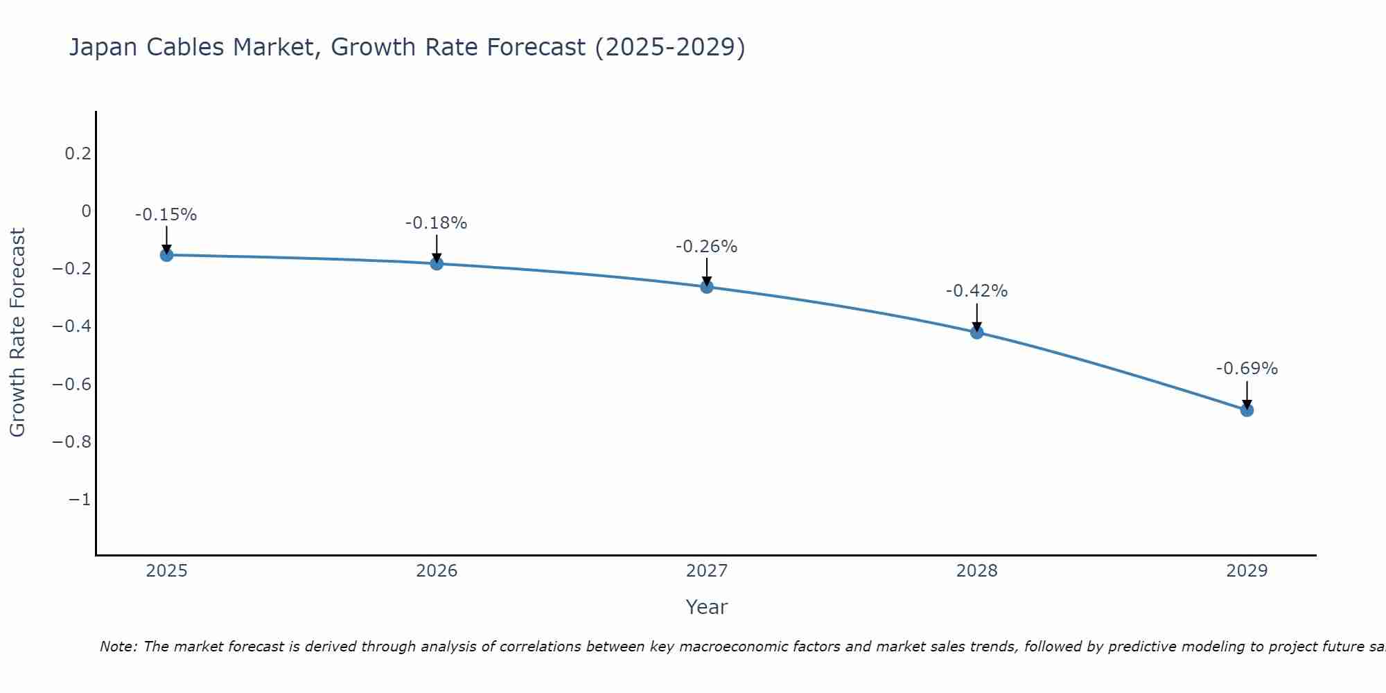 Japan Cables Market Growth Rate