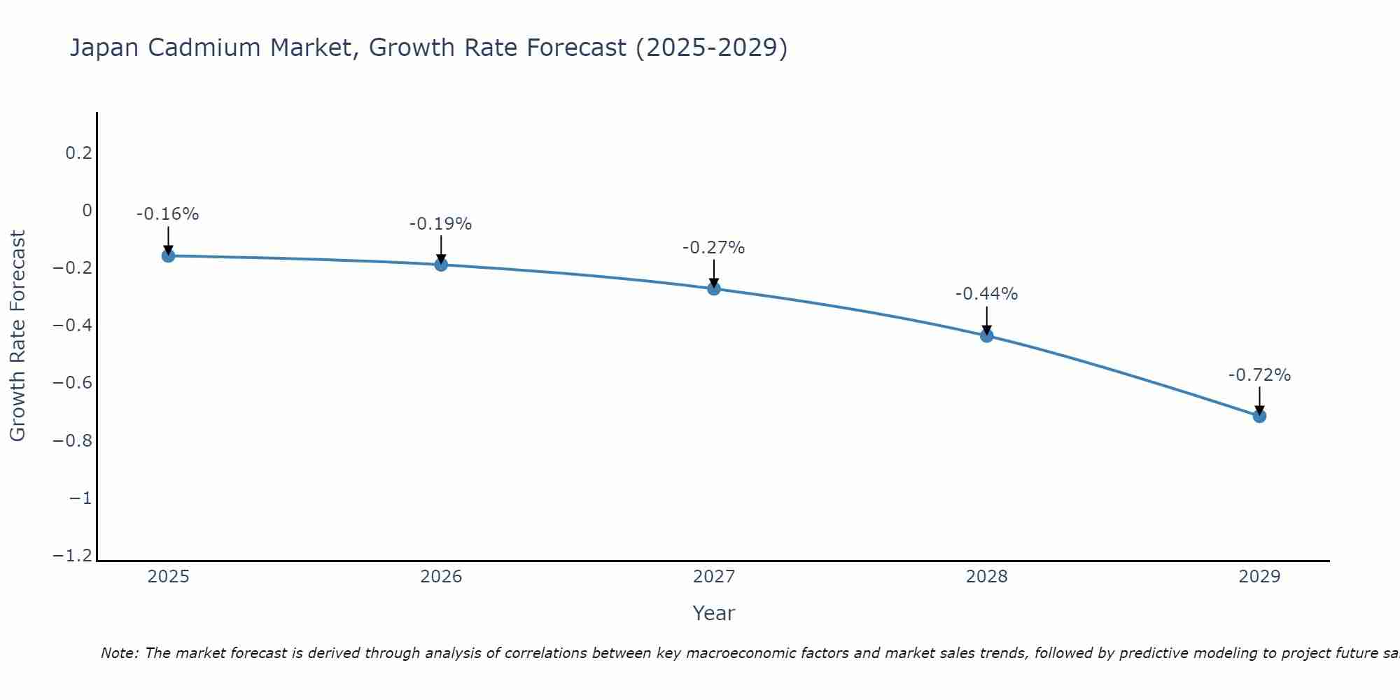 Japan Cadmium Market Growth Rate